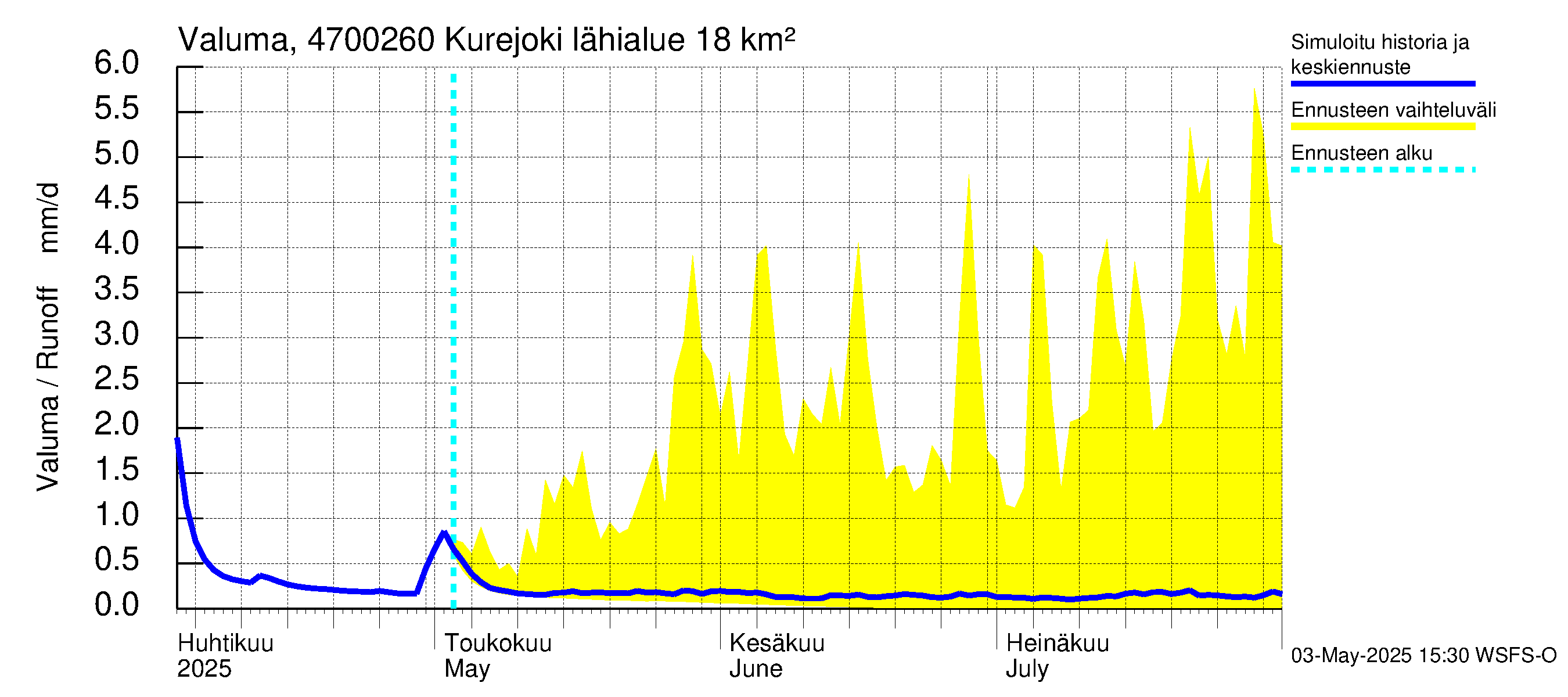 Ähtävänjoen vesistöalue - Kurejoki: Valuma