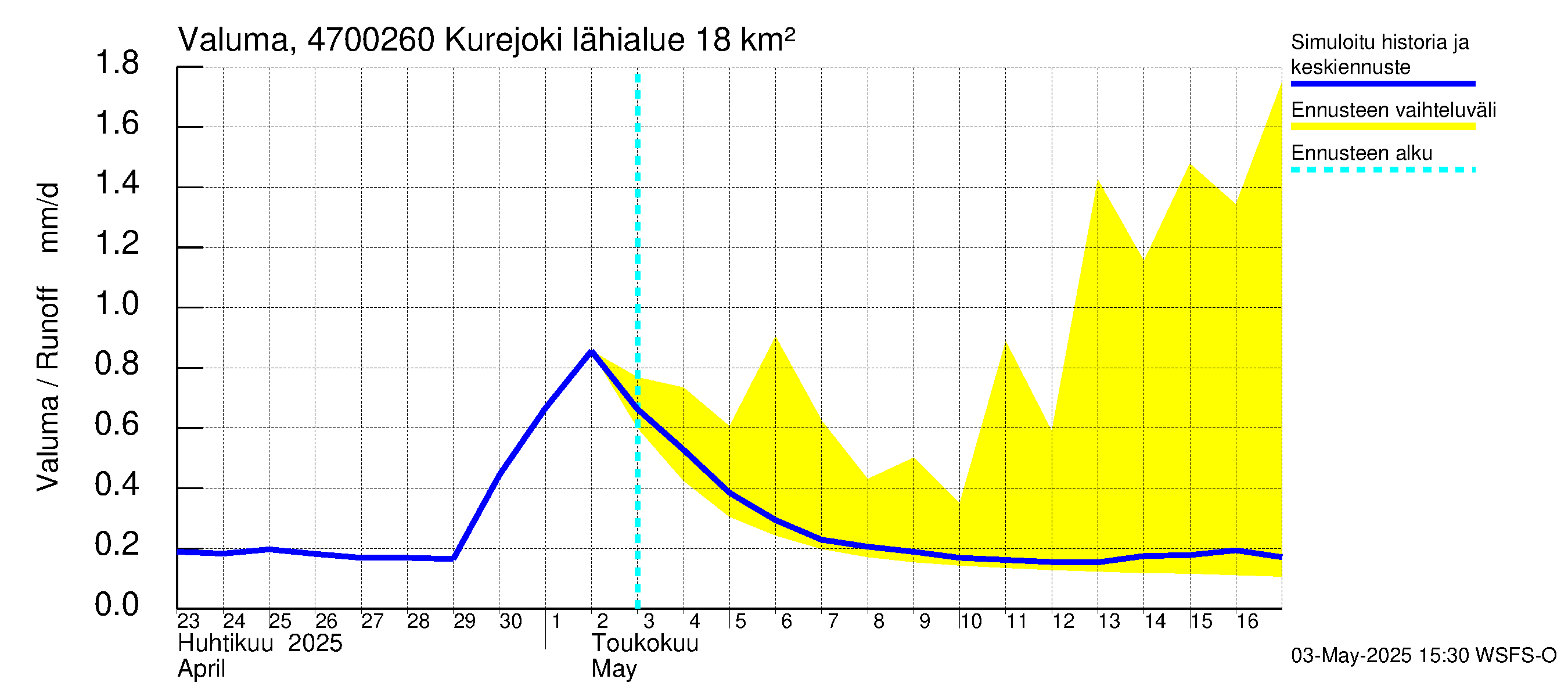 Ähtävänjoen vesistöalue - Kurejoki: Valuma