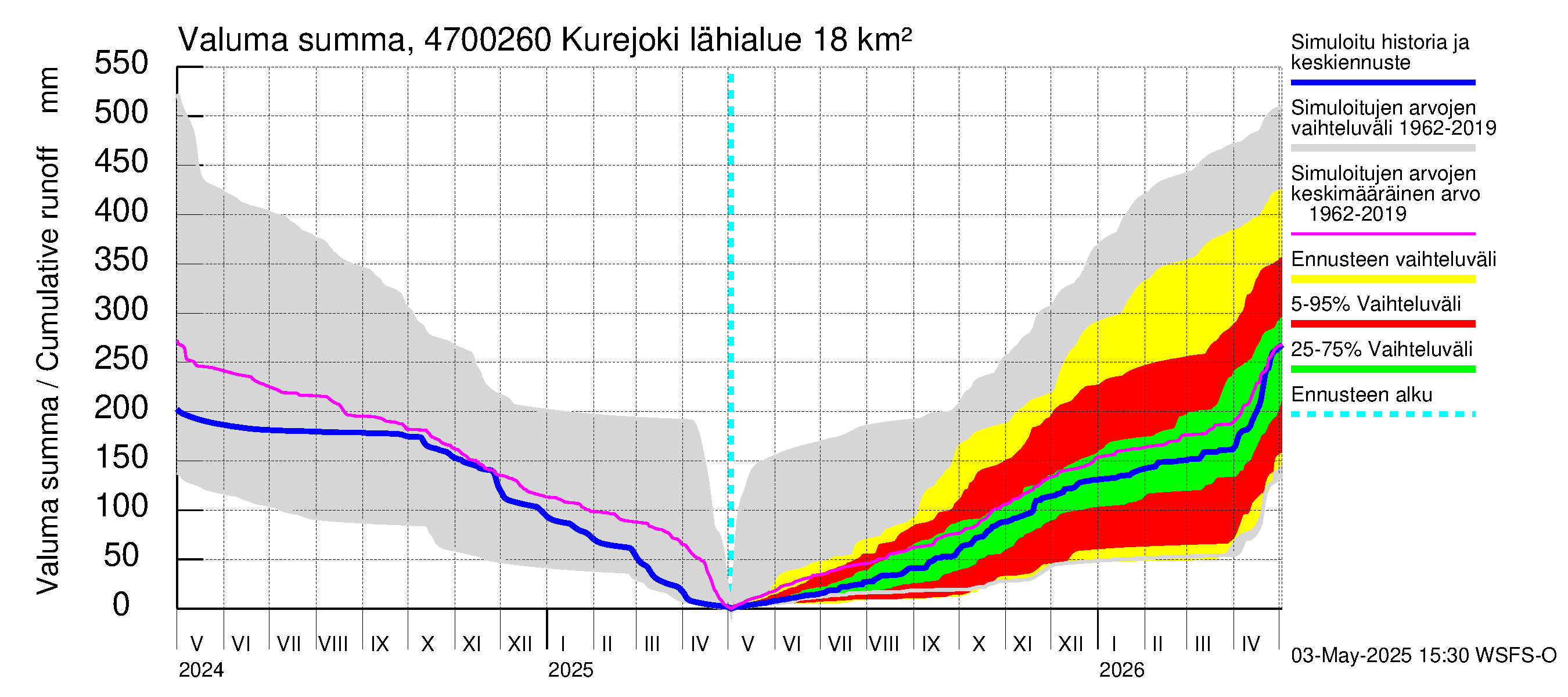 Ähtävänjoen vesistöalue - Kurejoki: Valuma - summa