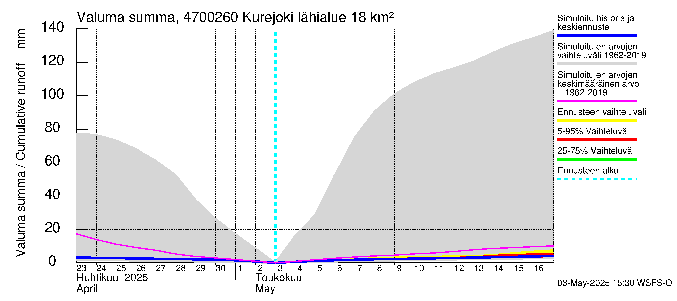 Ähtävänjoen vesistöalue - Kurejoki: Valuma - summa