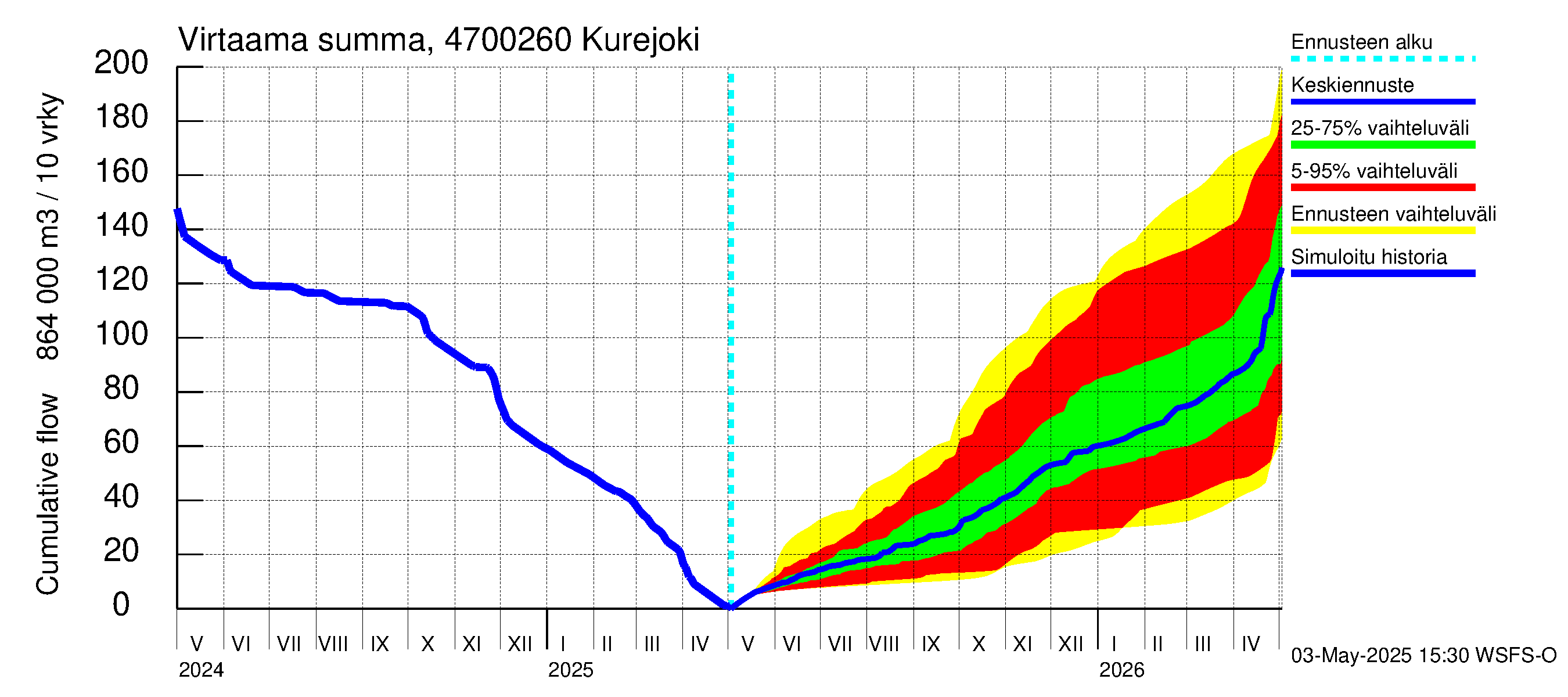 Ähtävänjoen vesistöalue - Kurejoki: Virtaama / juoksutus - summa
