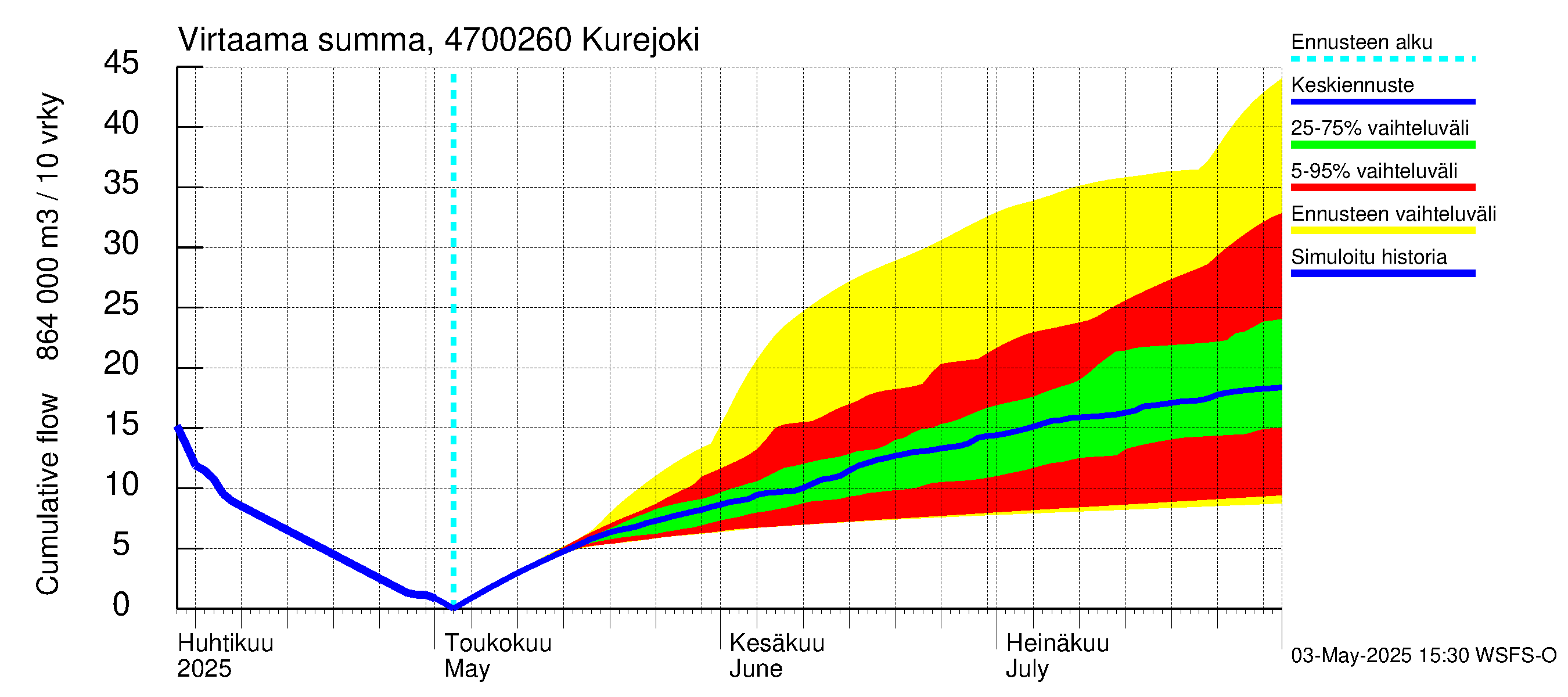Ähtävänjoen vesistöalue - Kurejoki: Virtaama / juoksutus - summa