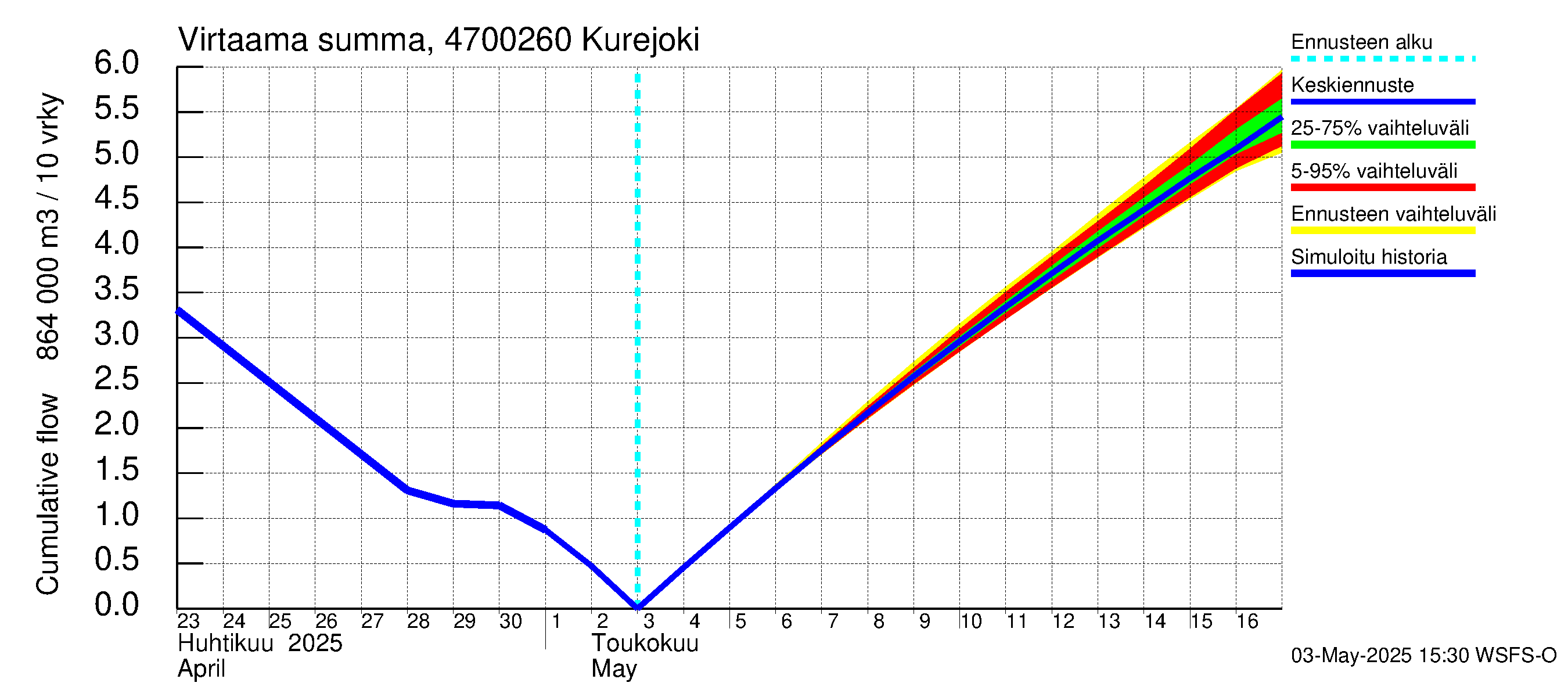 Ähtävänjoen vesistöalue - Kurejoki: Virtaama / juoksutus - summa