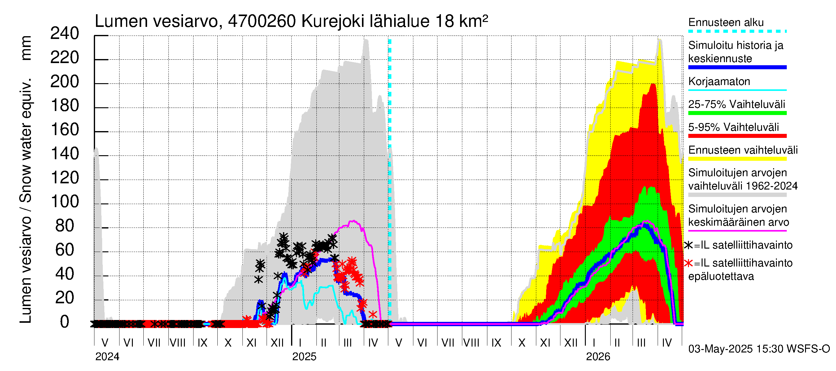 Ähtävänjoen vesistöalue - Kurejoki: Lumen vesiarvo