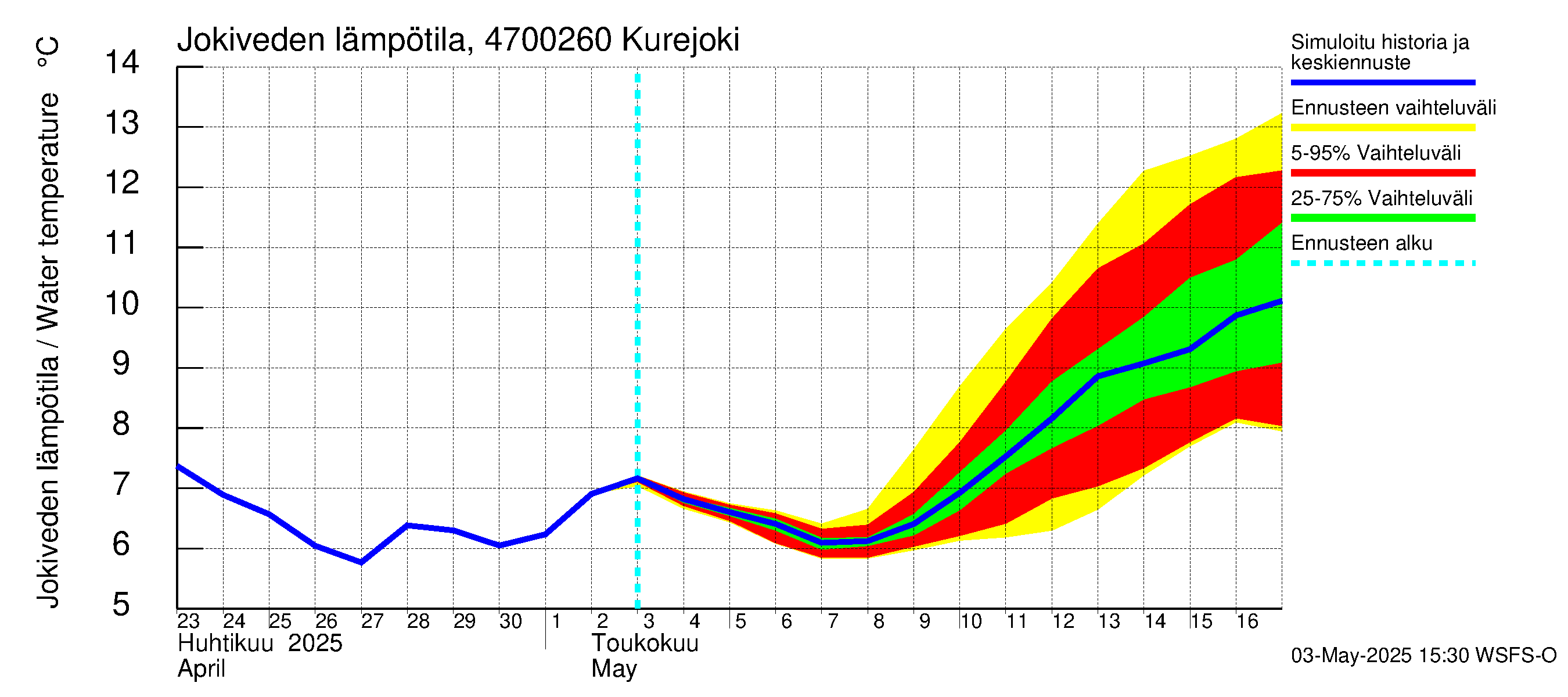 Ähtävänjoen vesistöalue - Kurejoki: Jokiveden lämpötila