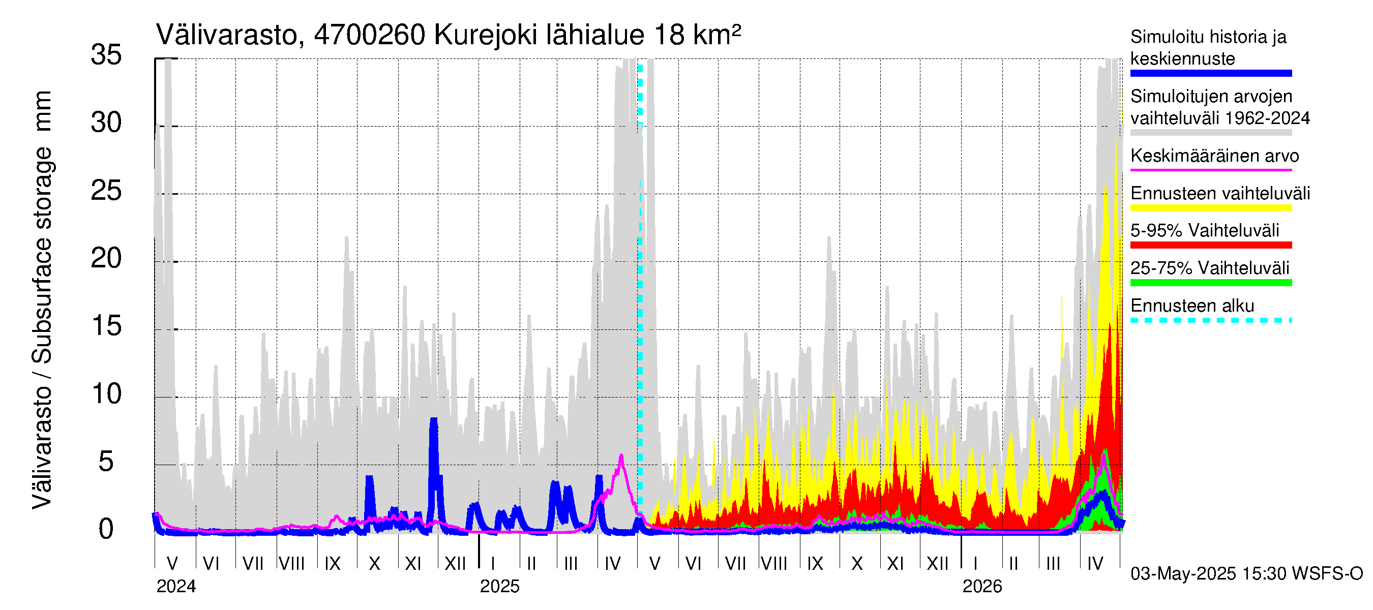 Ähtävänjoen vesistöalue - Kurejoki: Välivarasto