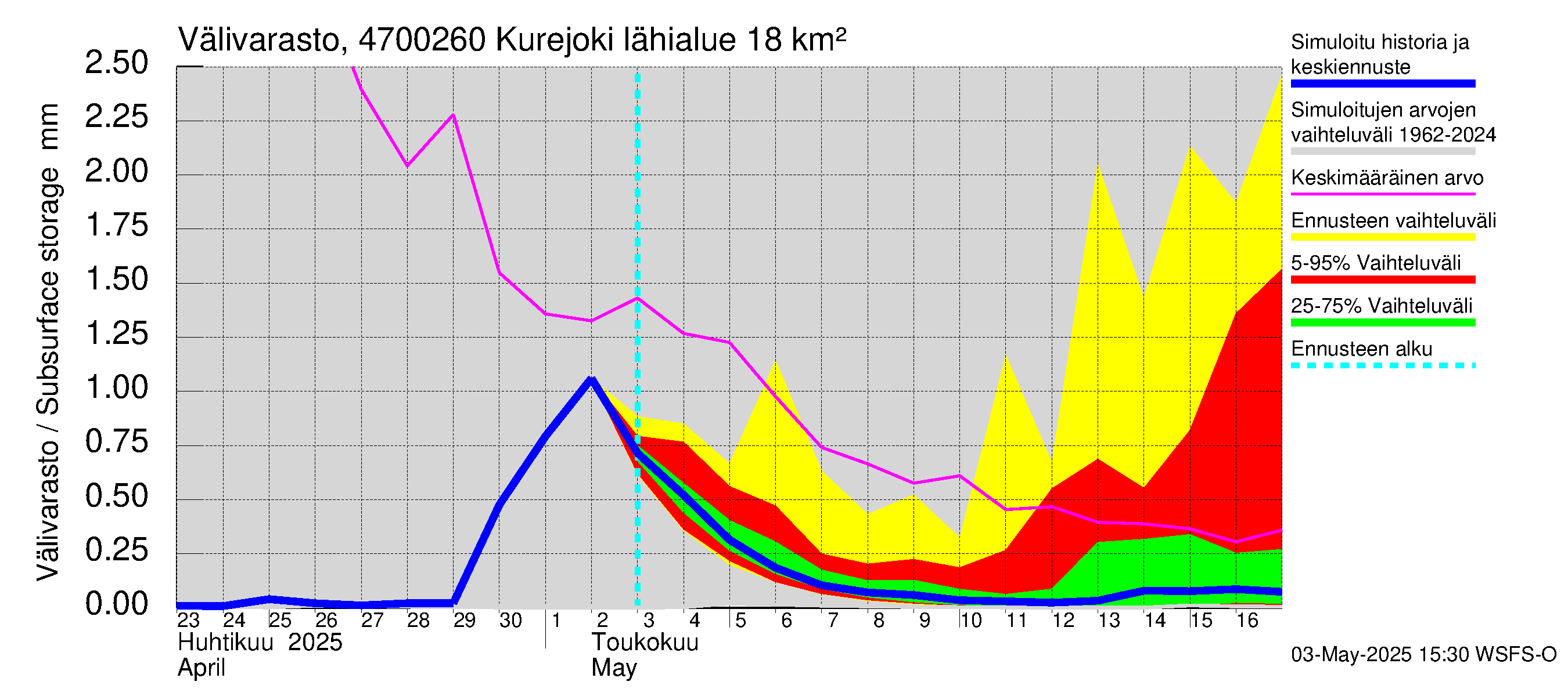 Ähtävänjoen vesistöalue - Kurejoki: Välivarasto