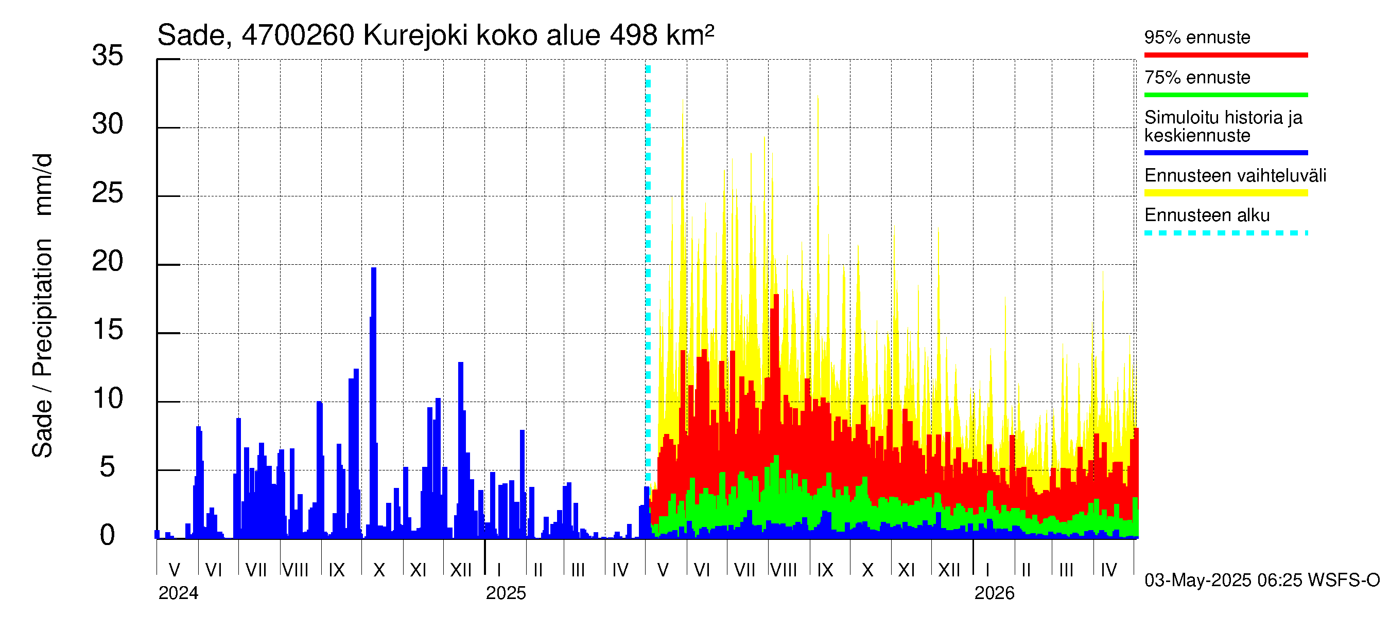 Ähtävänjoen vesistöalue - Kurejoki: Sade
