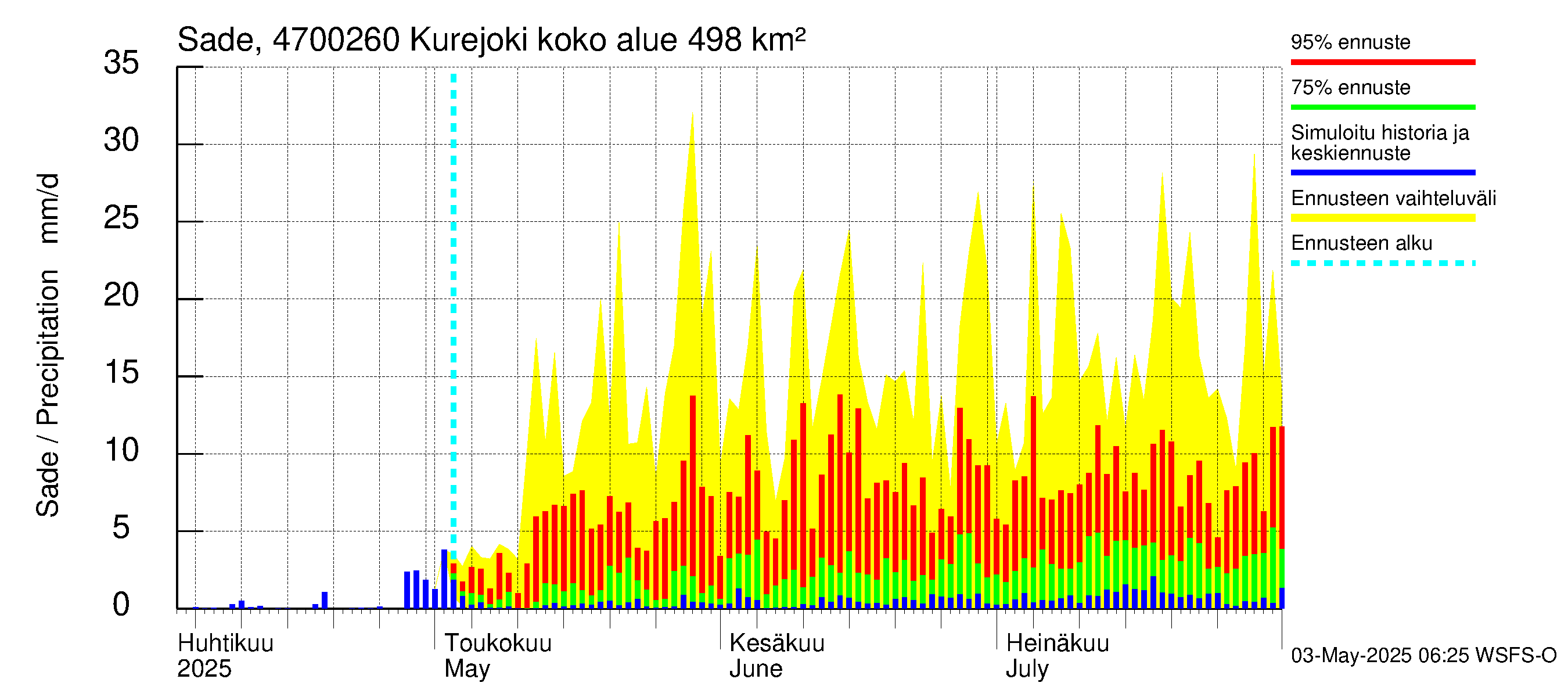 Ähtävänjoen vesistöalue - Kurejoki: Sade