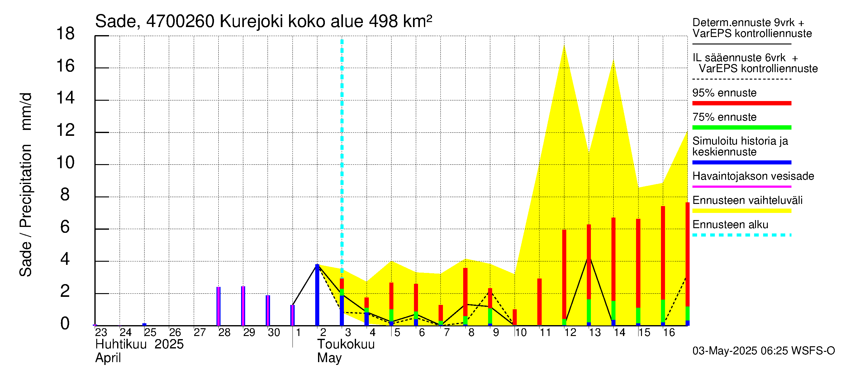 Ähtävänjoen vesistöalue - Kurejoki: Sade