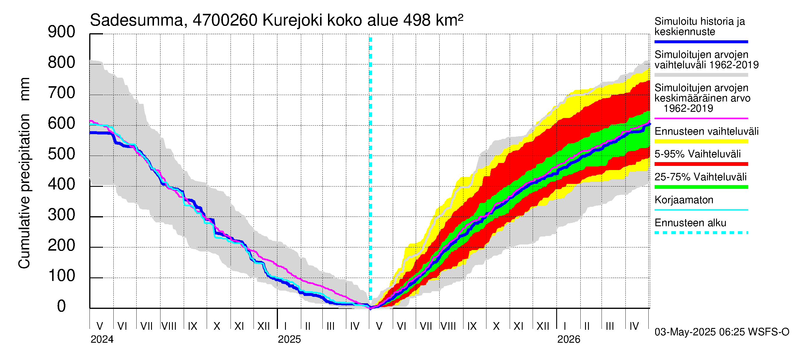 Ähtävänjoen vesistöalue - Kurejoki: Sade - summa