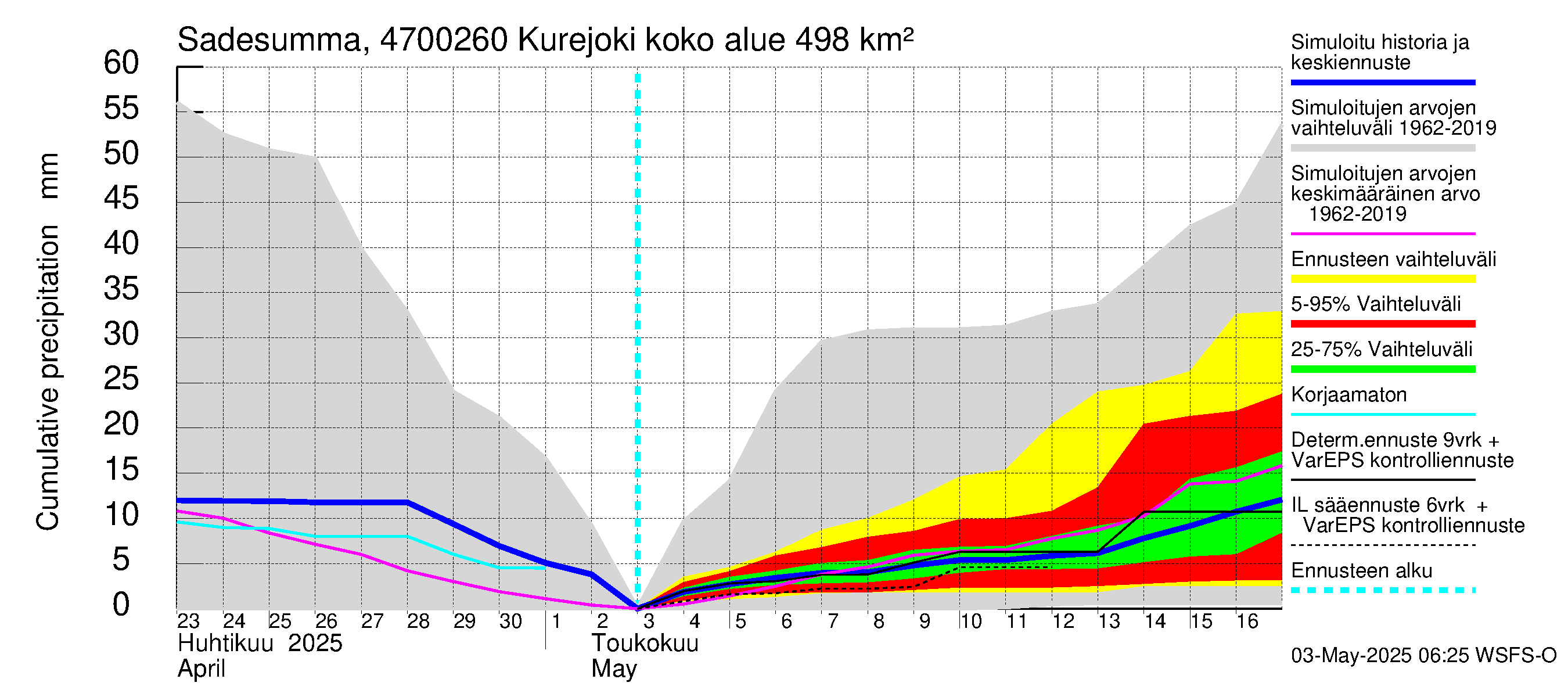 Ähtävänjoen vesistöalue - Kurejoki: Sade - summa