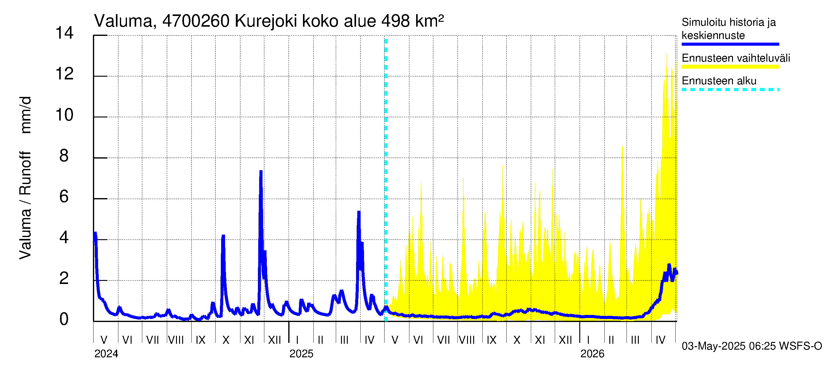 Ähtävänjoen vesistöalue - Kurejoki: Valuma