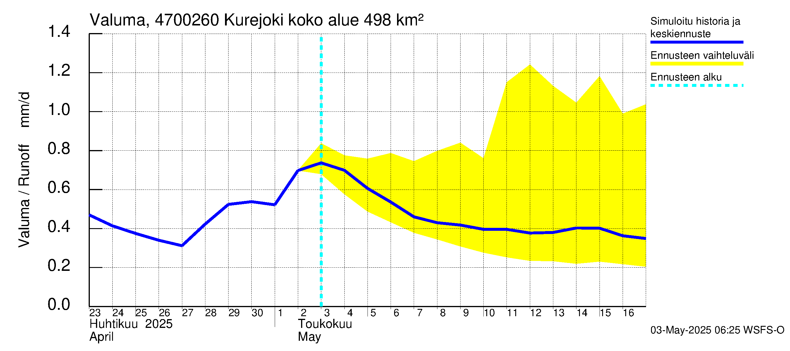 Ähtävänjoen vesistöalue - Kurejoki: Valuma