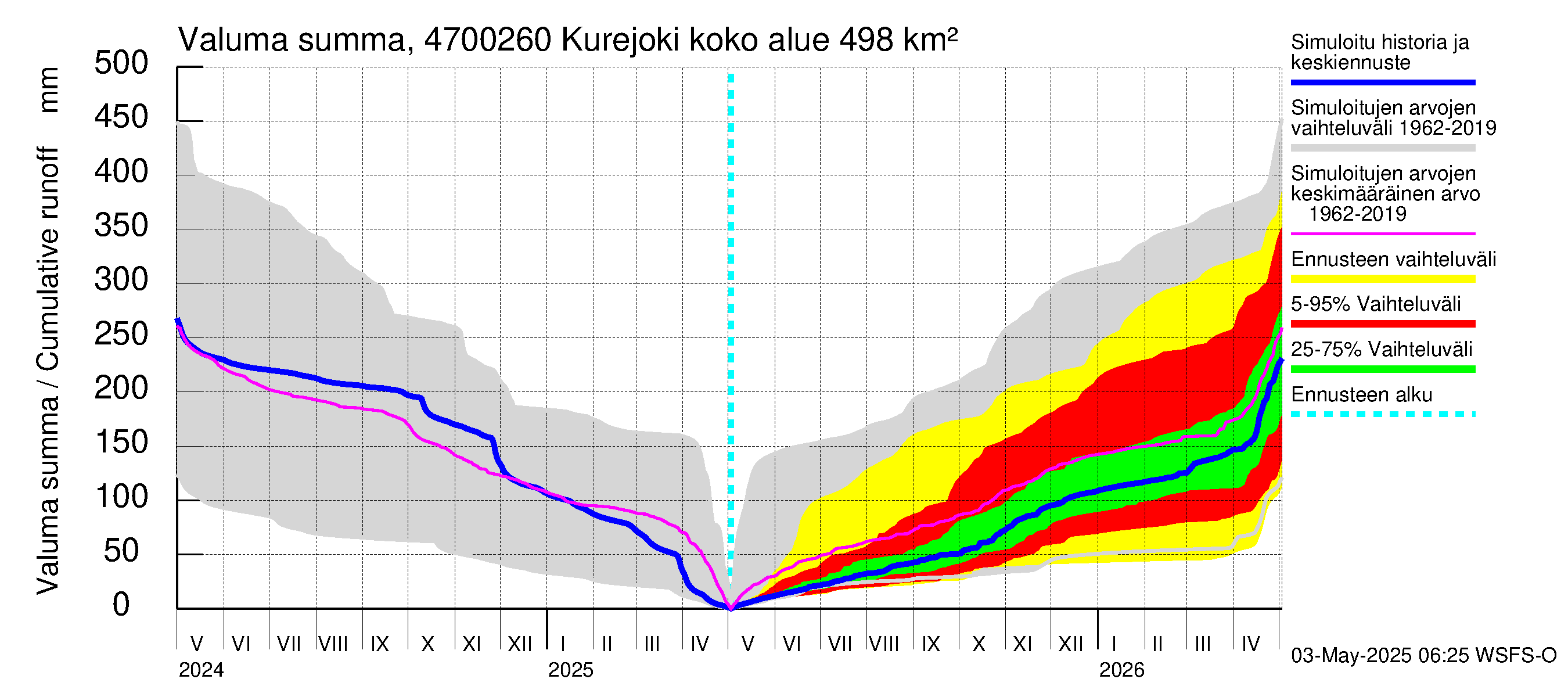 Ähtävänjoen vesistöalue - Kurejoki: Valuma - summa