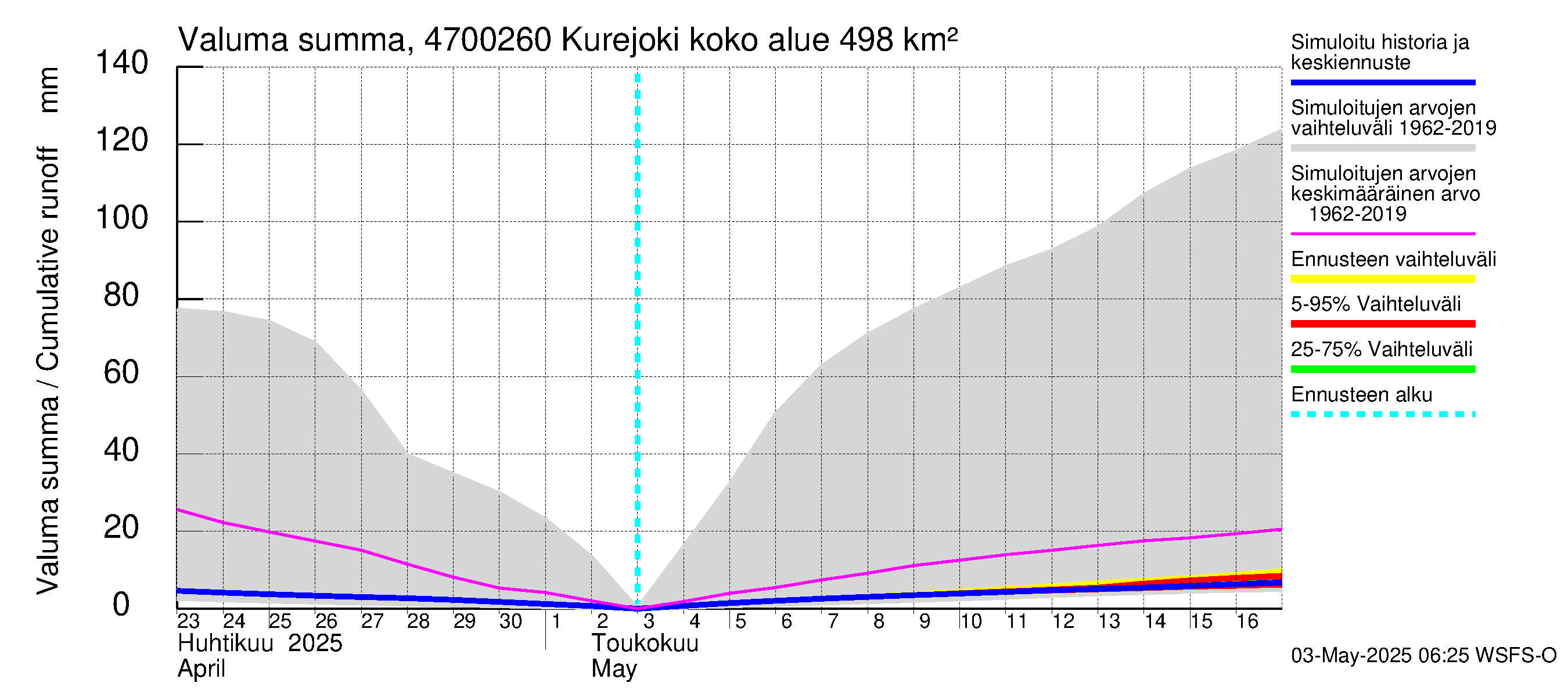 Ähtävänjoen vesistöalue - Kurejoki: Valuma - summa