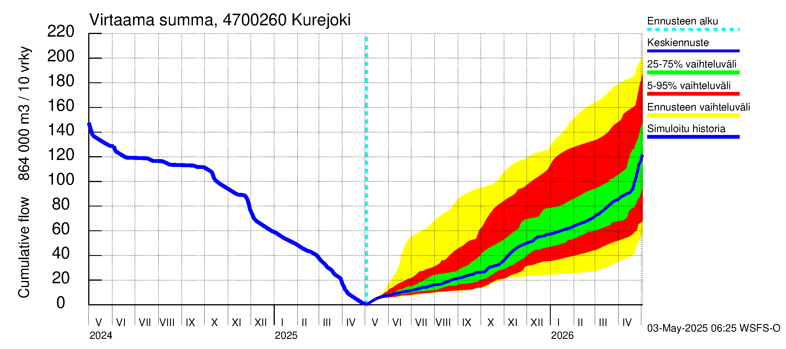 Ähtävänjoen vesistöalue - Kurejoki: Virtaama / juoksutus - summa