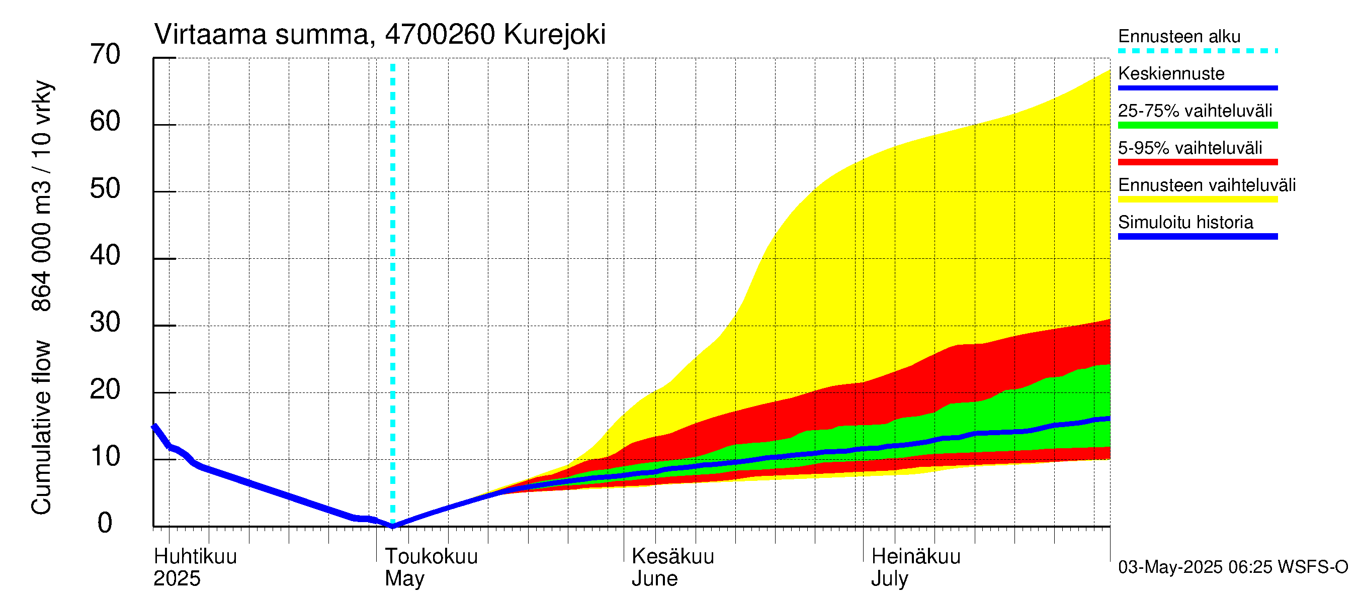 Ähtävänjoen vesistöalue - Kurejoki: Virtaama / juoksutus - summa