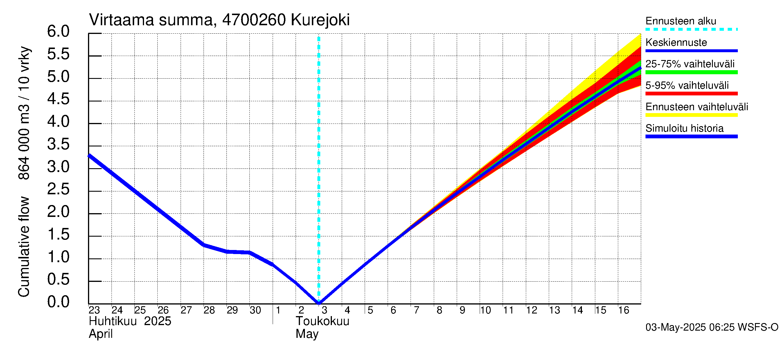 Ähtävänjoen vesistöalue - Kurejoki: Virtaama / juoksutus - summa