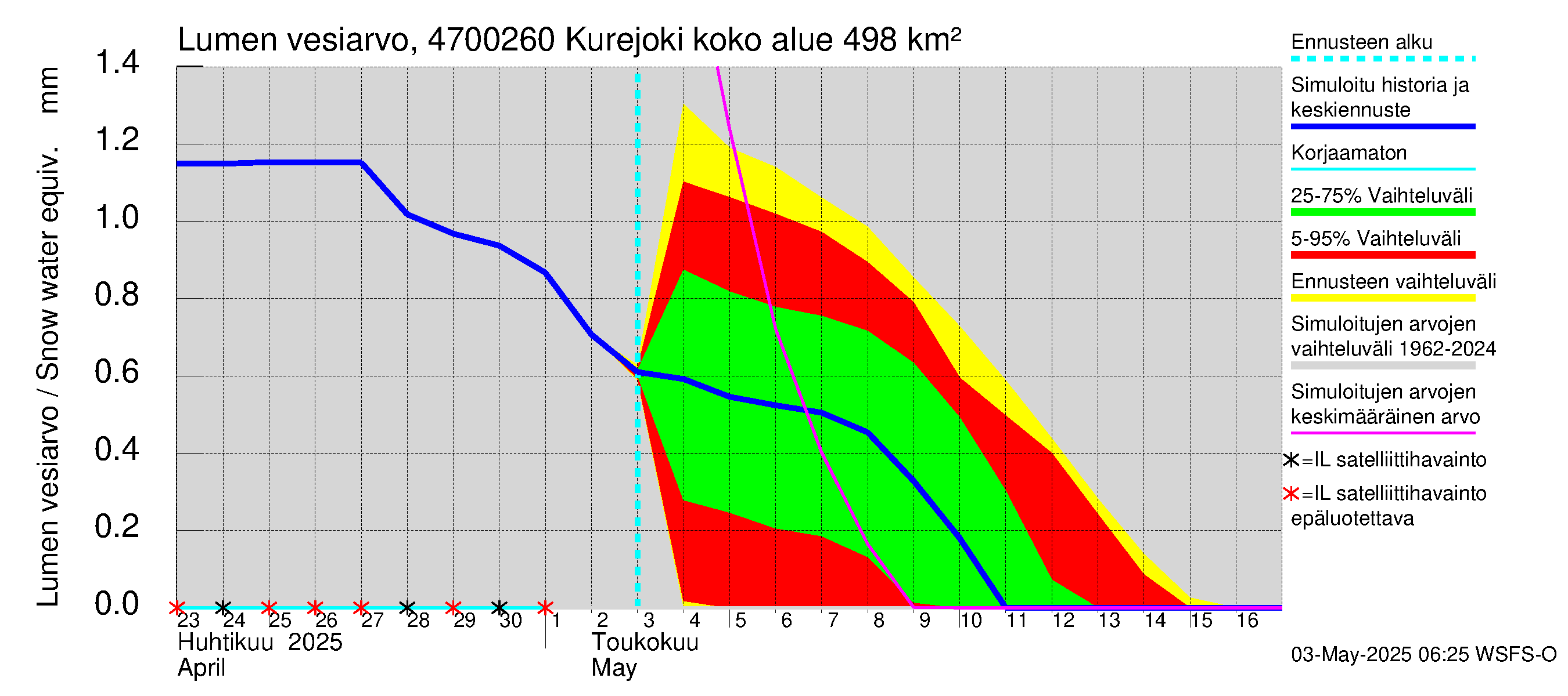 Ähtävänjoen vesistöalue - Kurejoki: Lumen vesiarvo