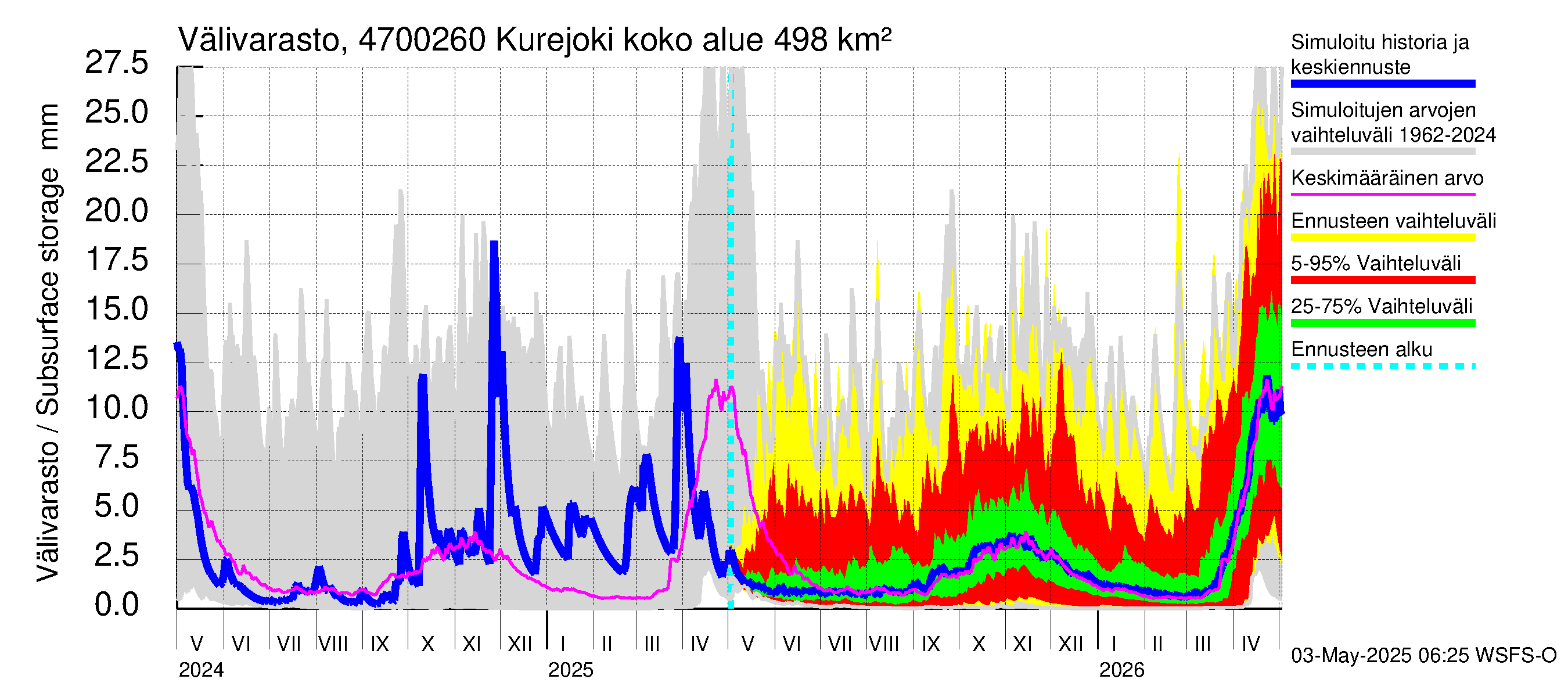 Ähtävänjoen vesistöalue - Kurejoki: Välivarasto