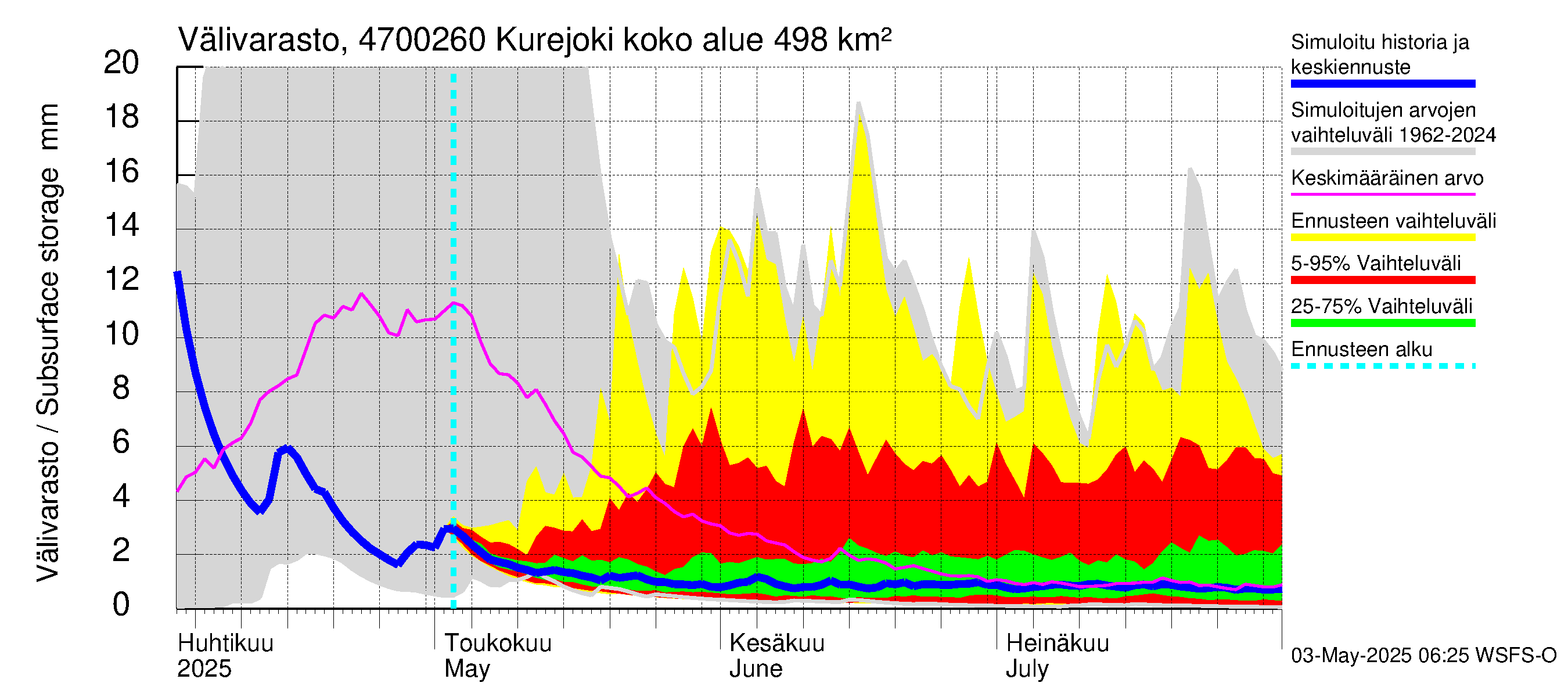 Ähtävänjoen vesistöalue - Kurejoki: Välivarasto
