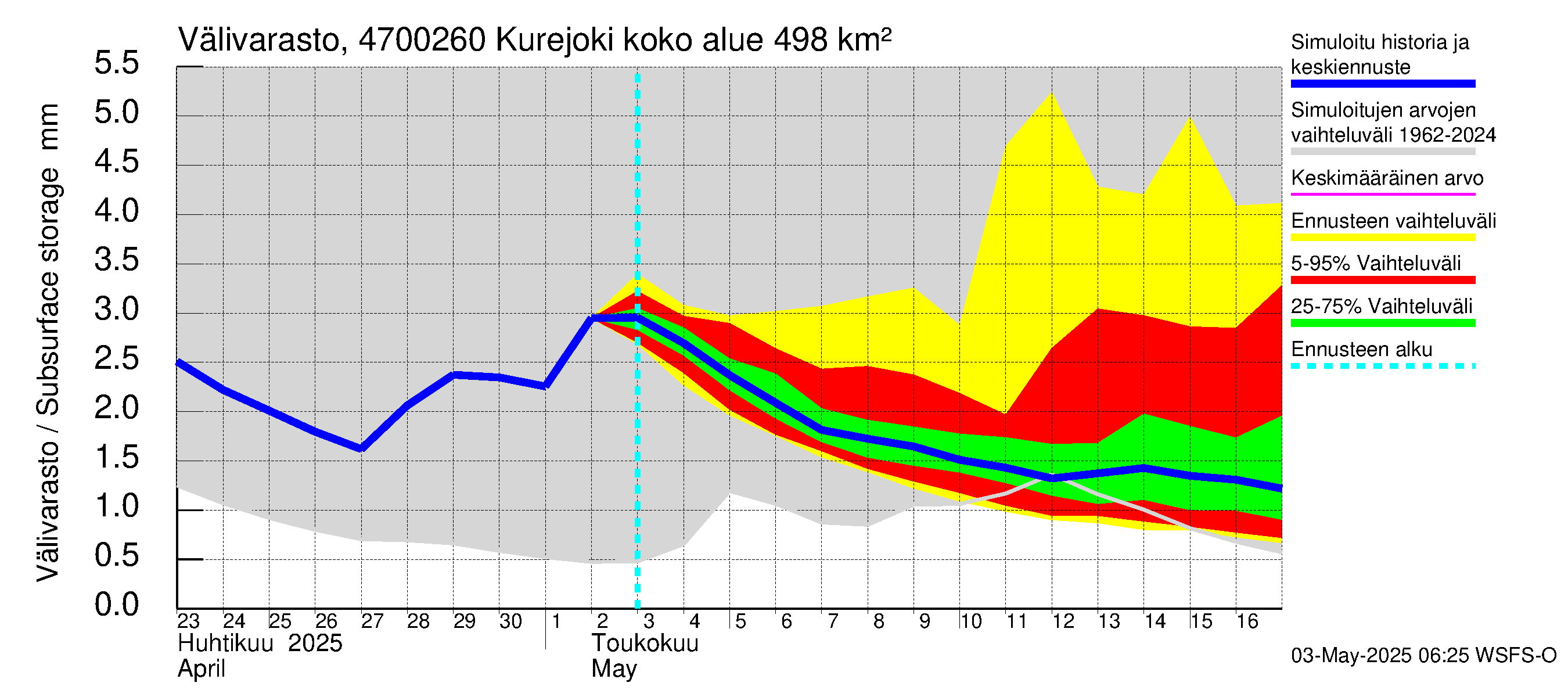Ähtävänjoen vesistöalue - Kurejoki: Välivarasto