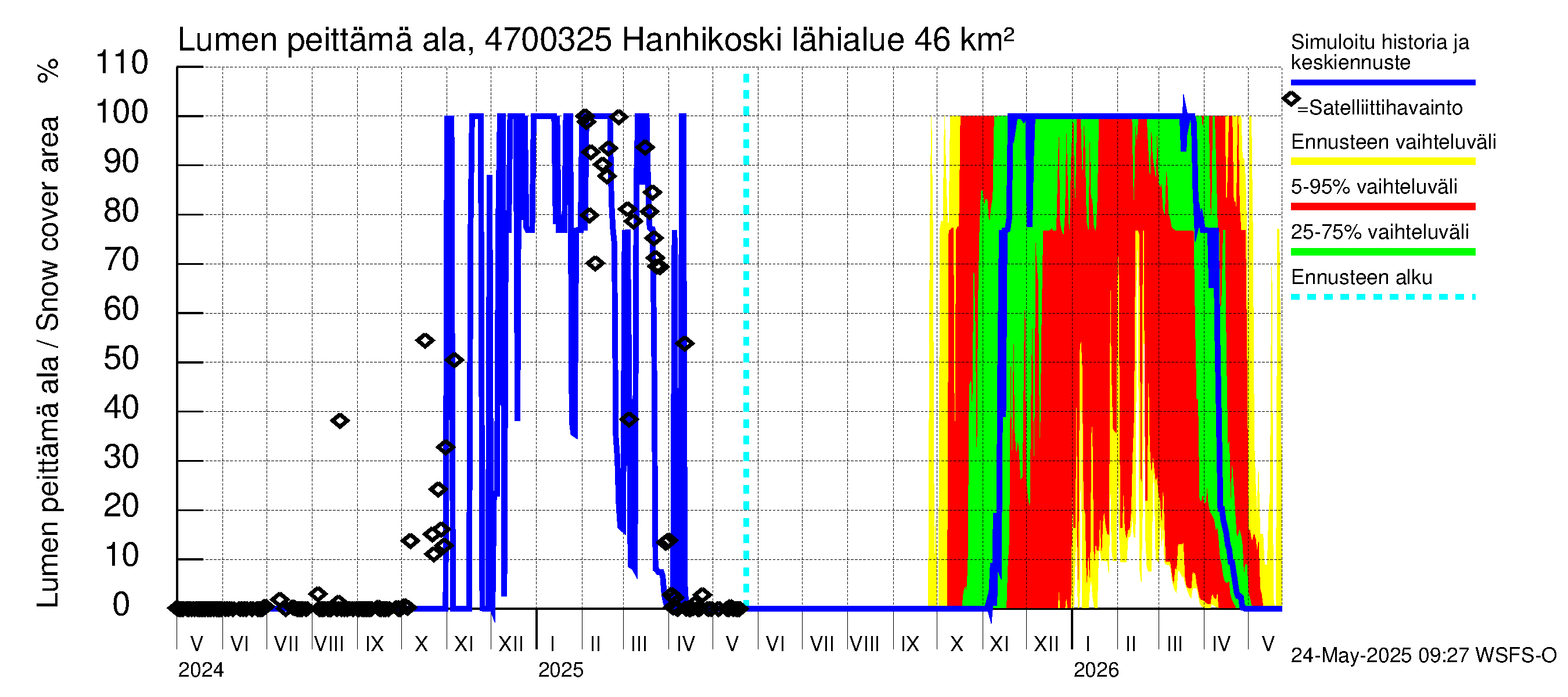 Ähtävänjoen vesistöalue - Hanhikoski: Lumen peittämä ala