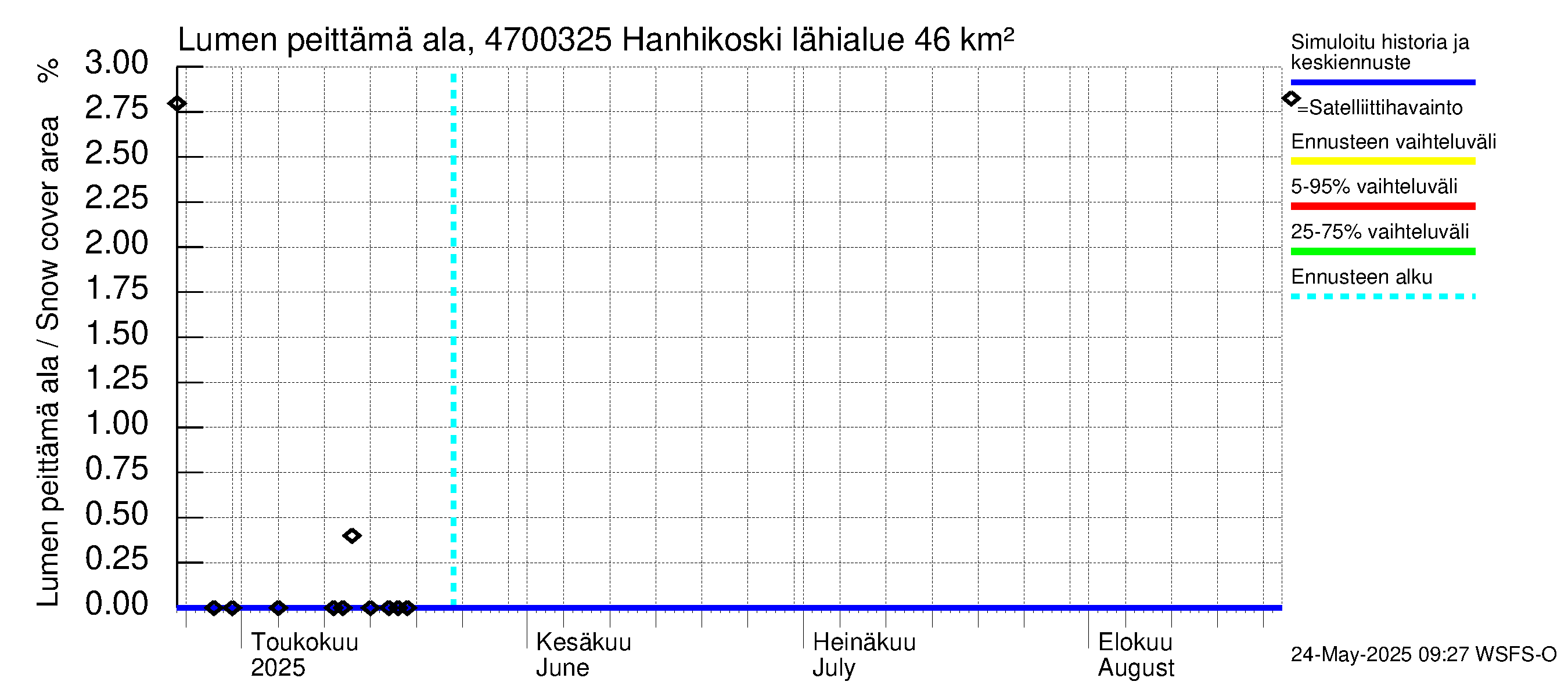 Ähtävänjoen vesistöalue - Hanhikoski: Lumen peittämä ala