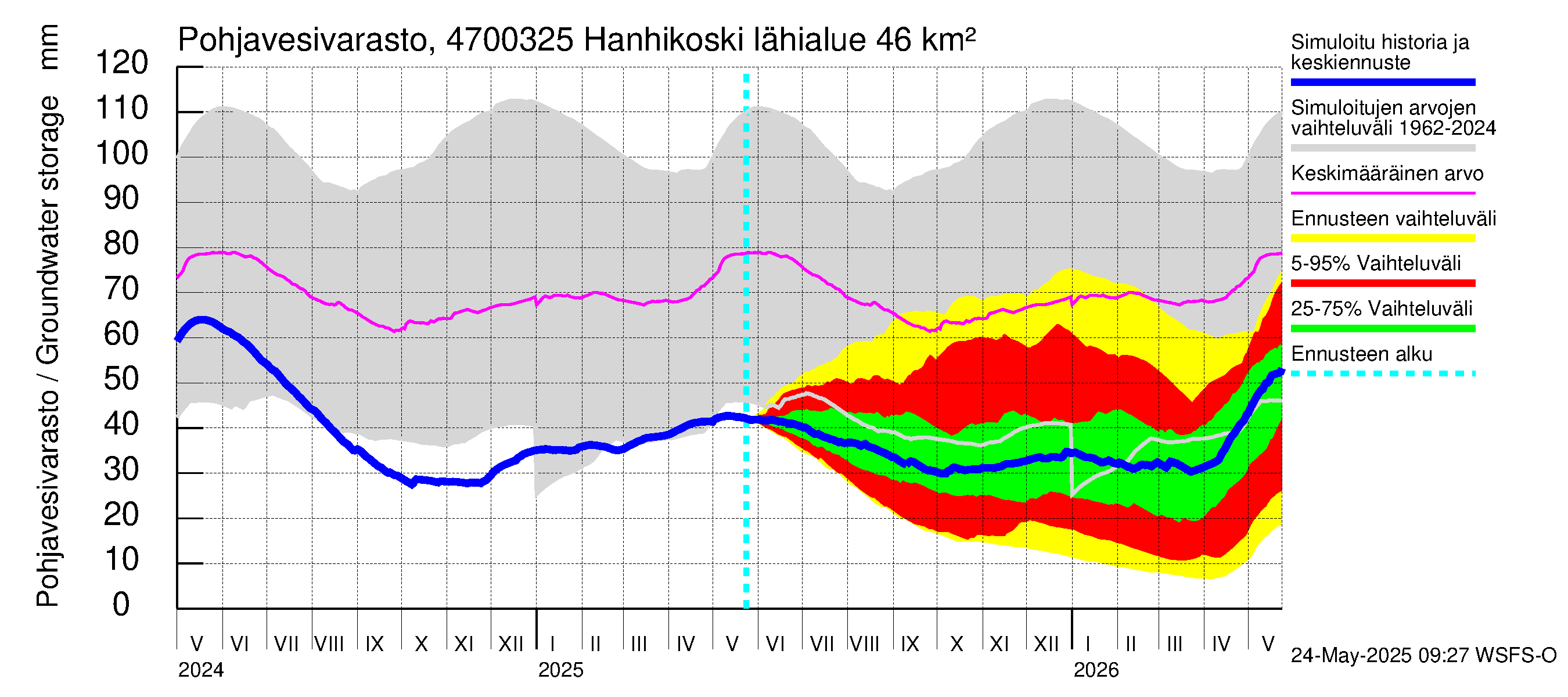 Ähtävänjoen vesistöalue - Hanhikoski: Pohjavesivarasto