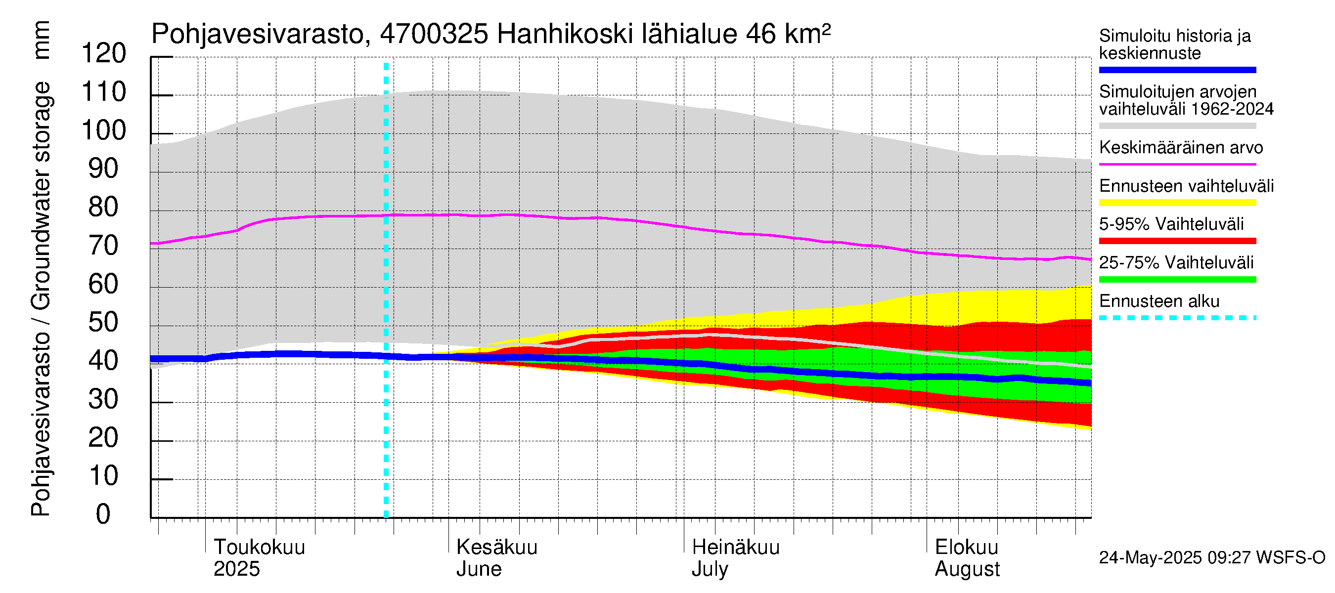 Ähtävänjoen vesistöalue - Hanhikoski: Pohjavesivarasto