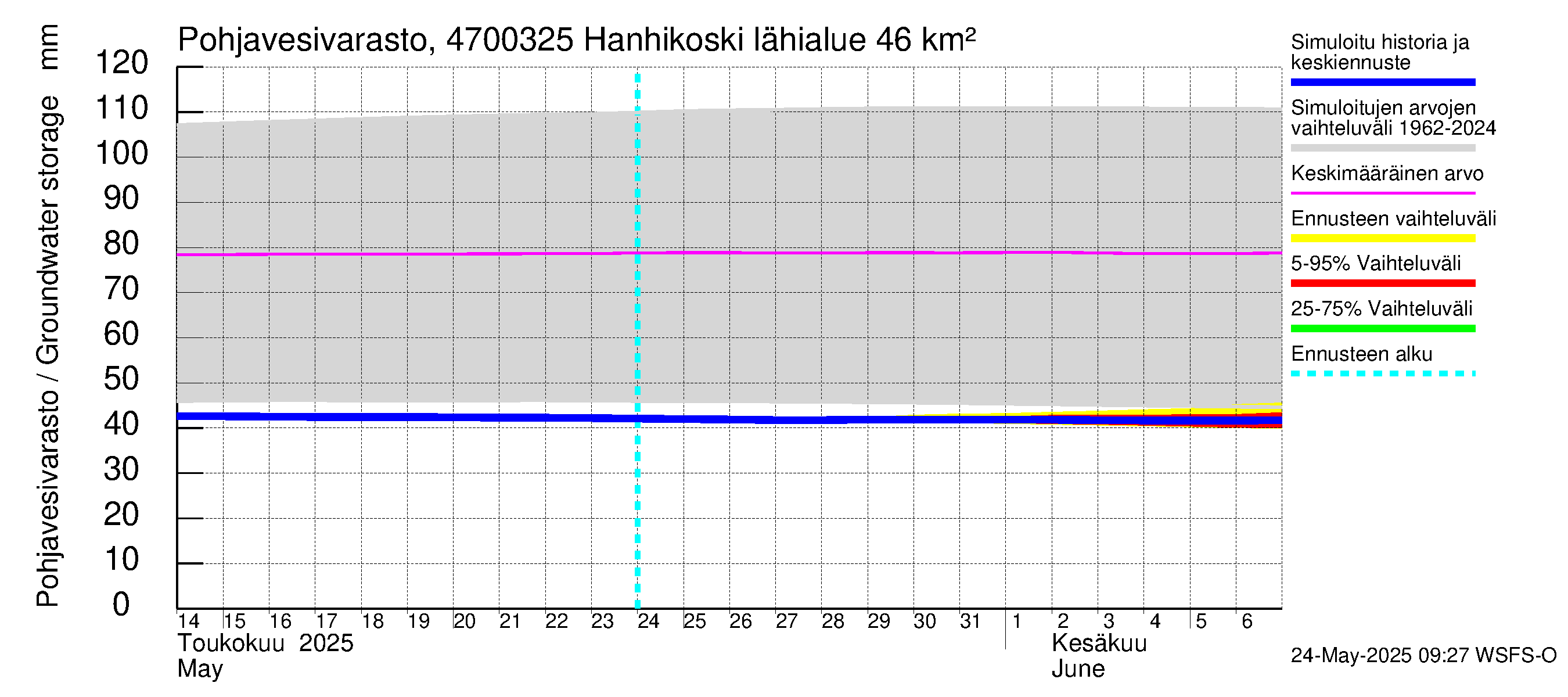 Ähtävänjoen vesistöalue - Hanhikoski: Pohjavesivarasto