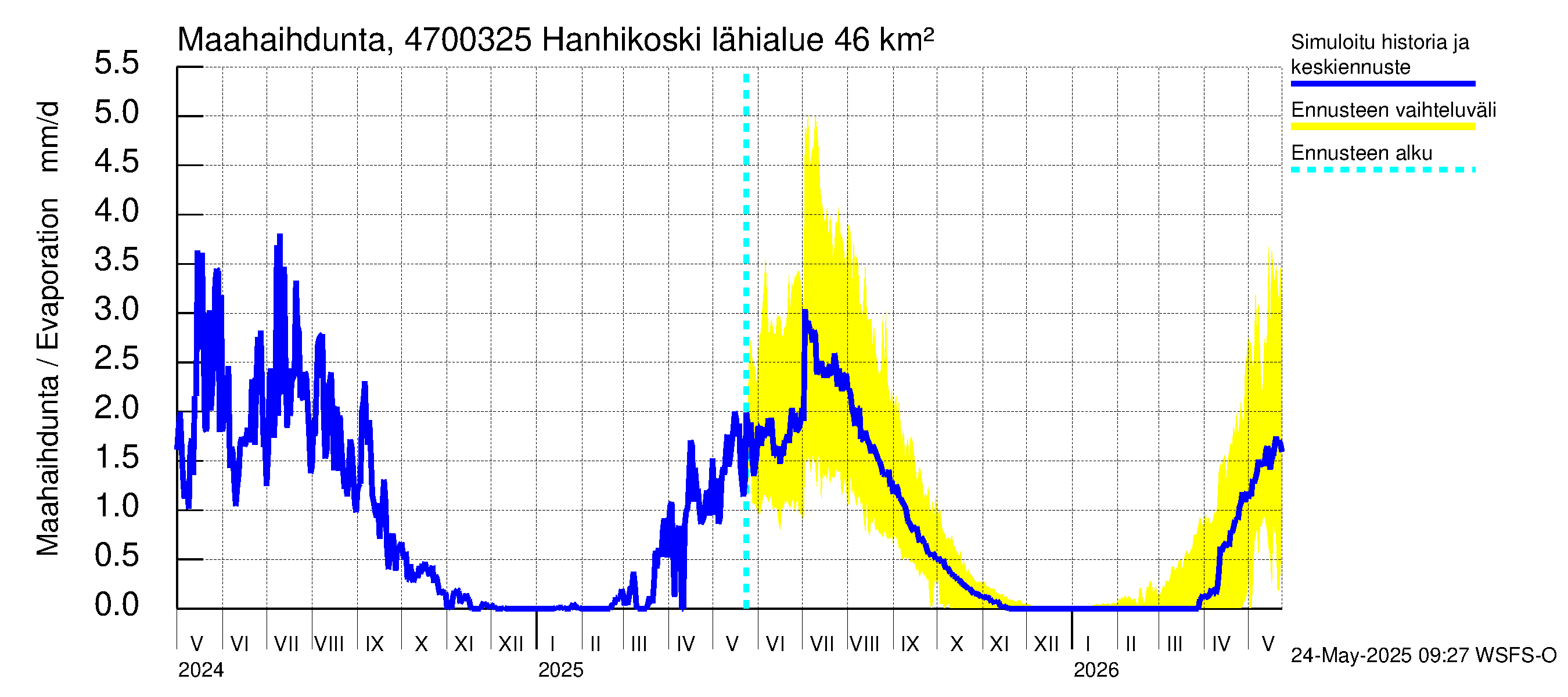 Ähtävänjoen vesistöalue - Hanhikoski: Haihdunta maa-alueelta