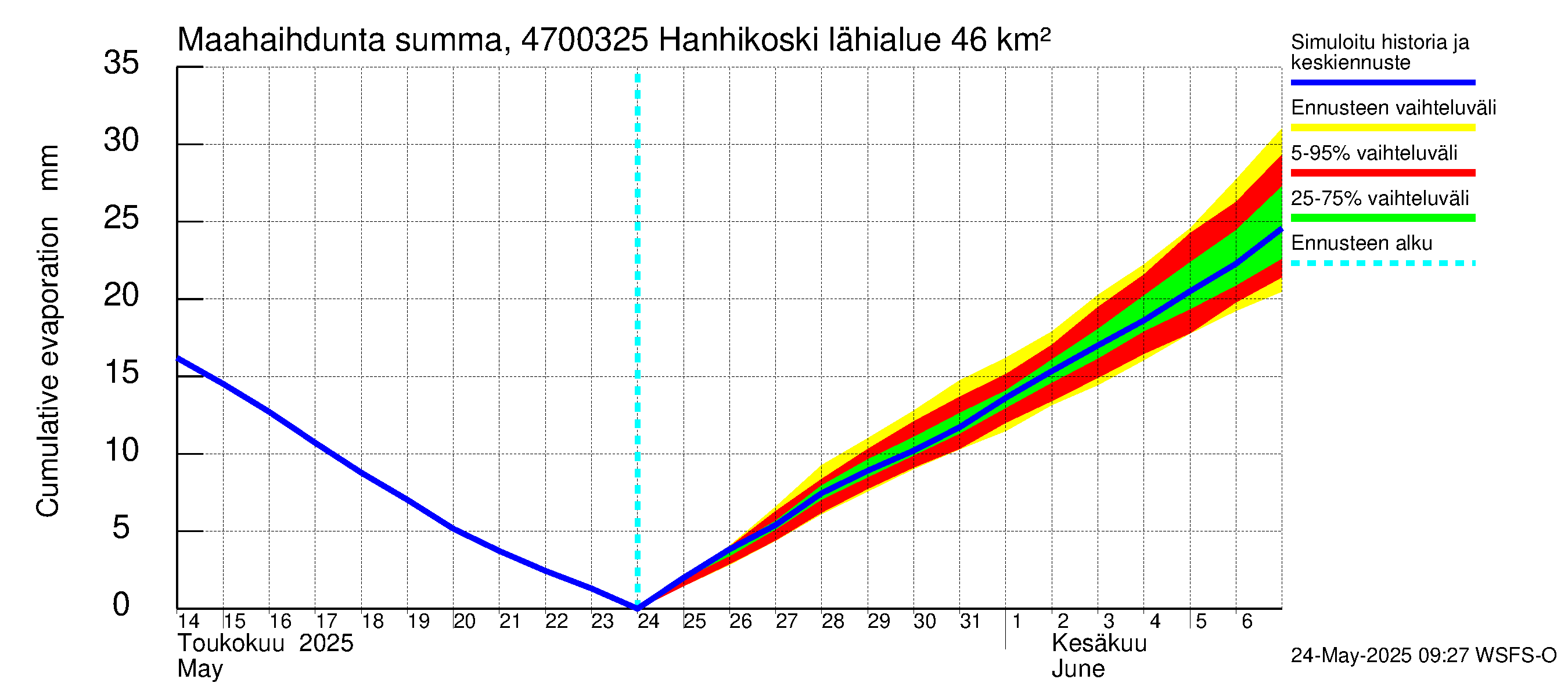 Ähtävänjoen vesistöalue - Hanhikoski: Haihdunta maa-alueelta - summa