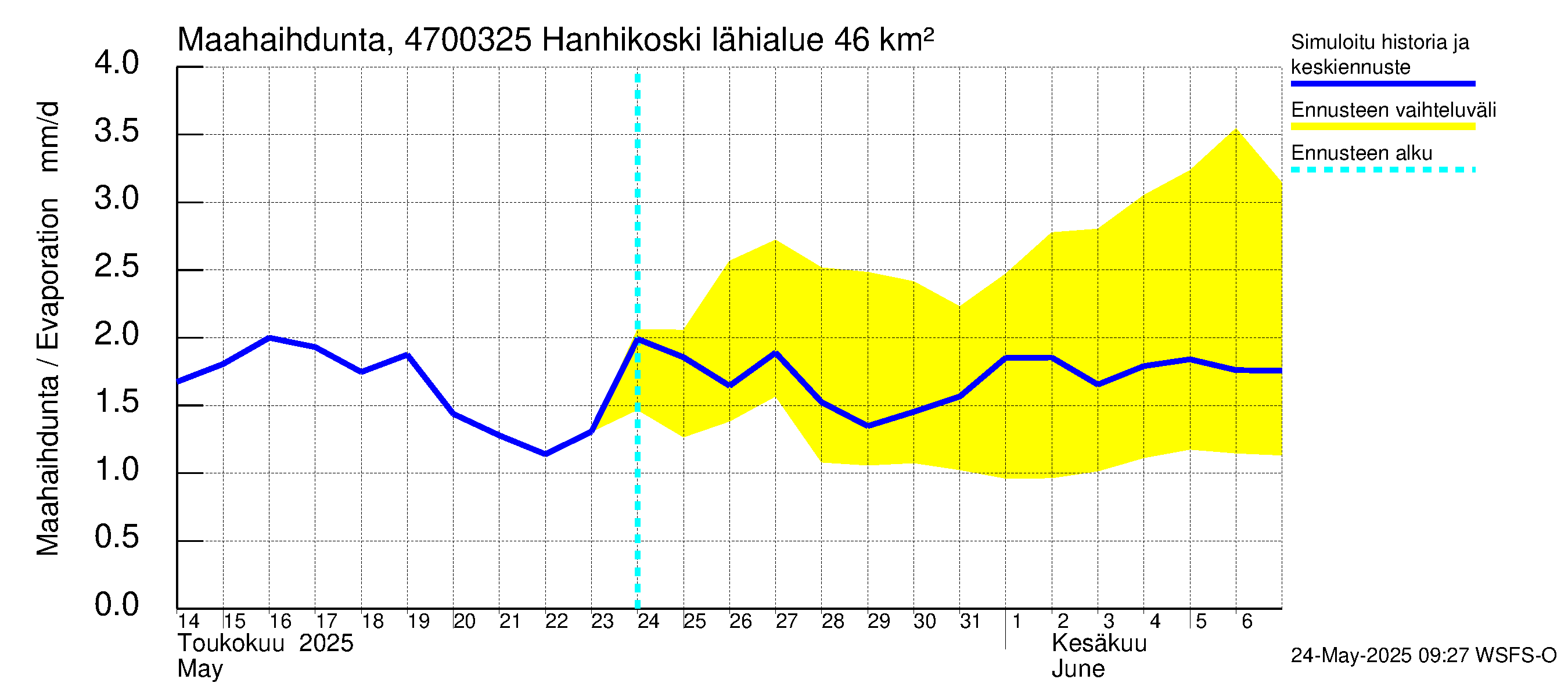 Ähtävänjoen vesistöalue - Hanhikoski: Haihdunta maa-alueelta