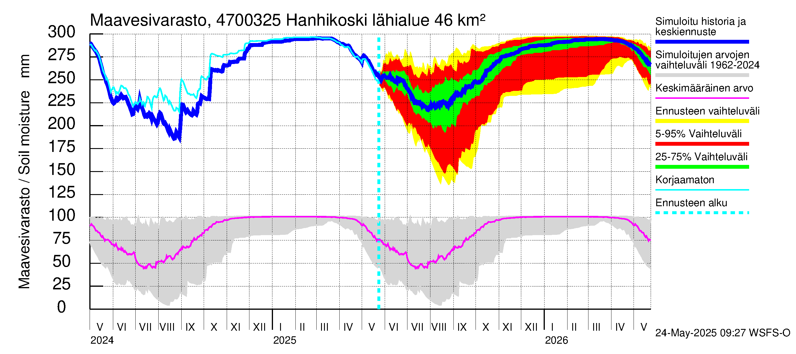 Ähtävänjoen vesistöalue - Hanhikoski: Maavesivarasto