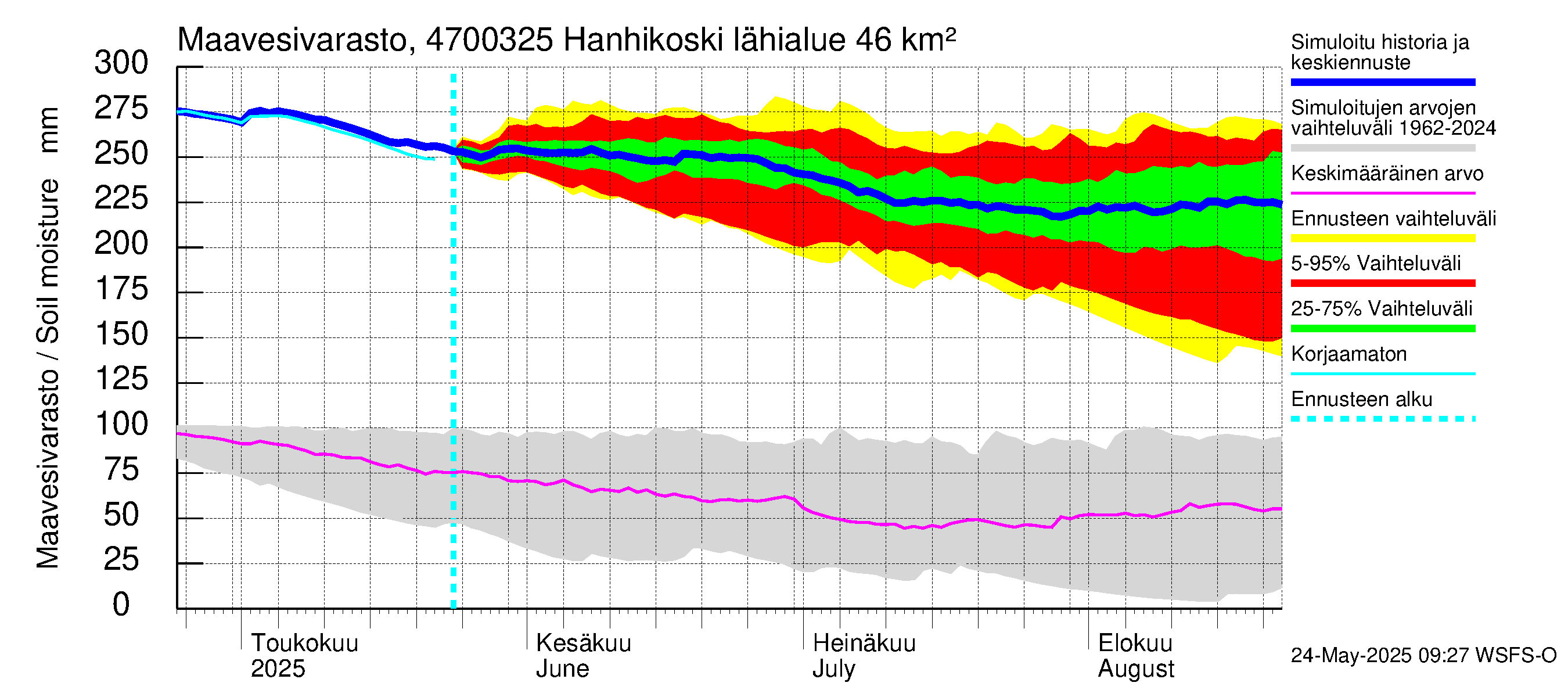 Ähtävänjoen vesistöalue - Hanhikoski: Maavesivarasto