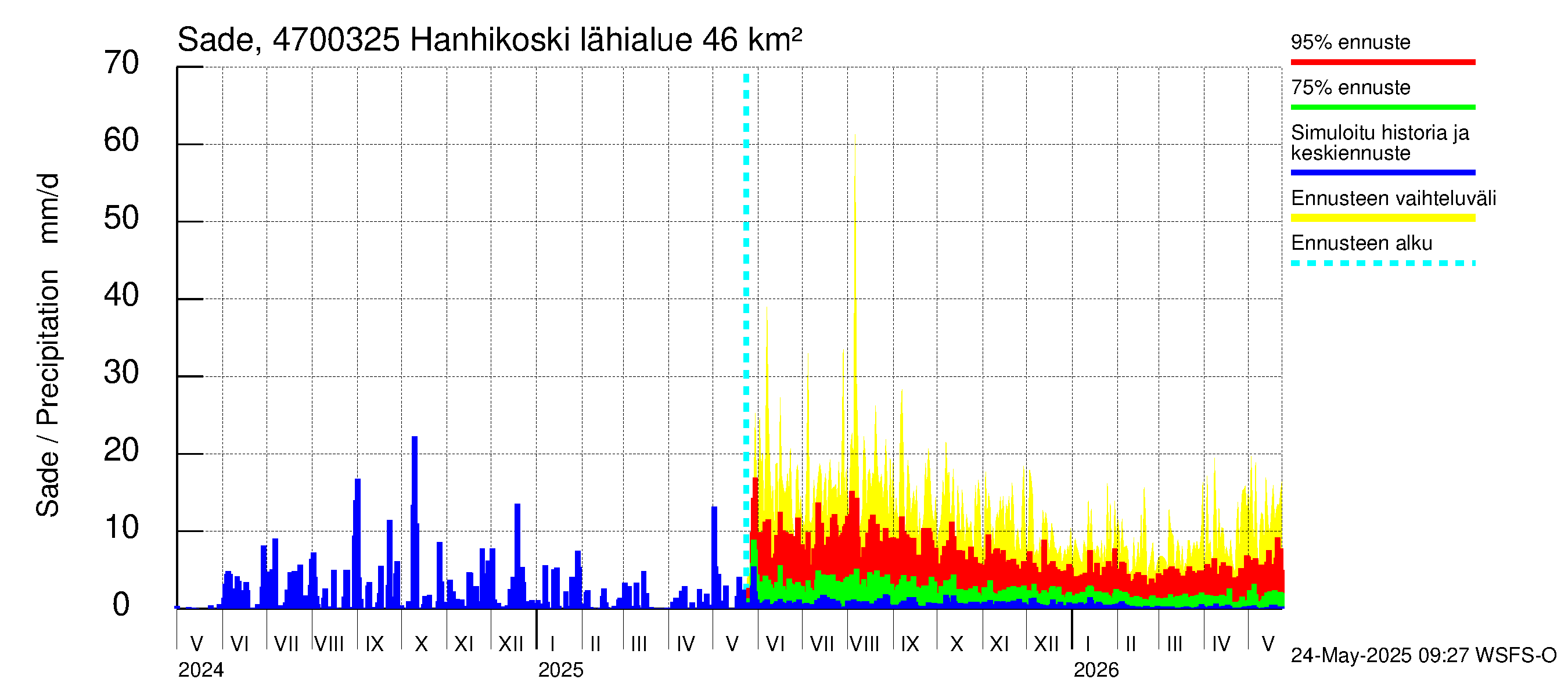 Ähtävänjoen vesistöalue - Hanhikoski: Sade