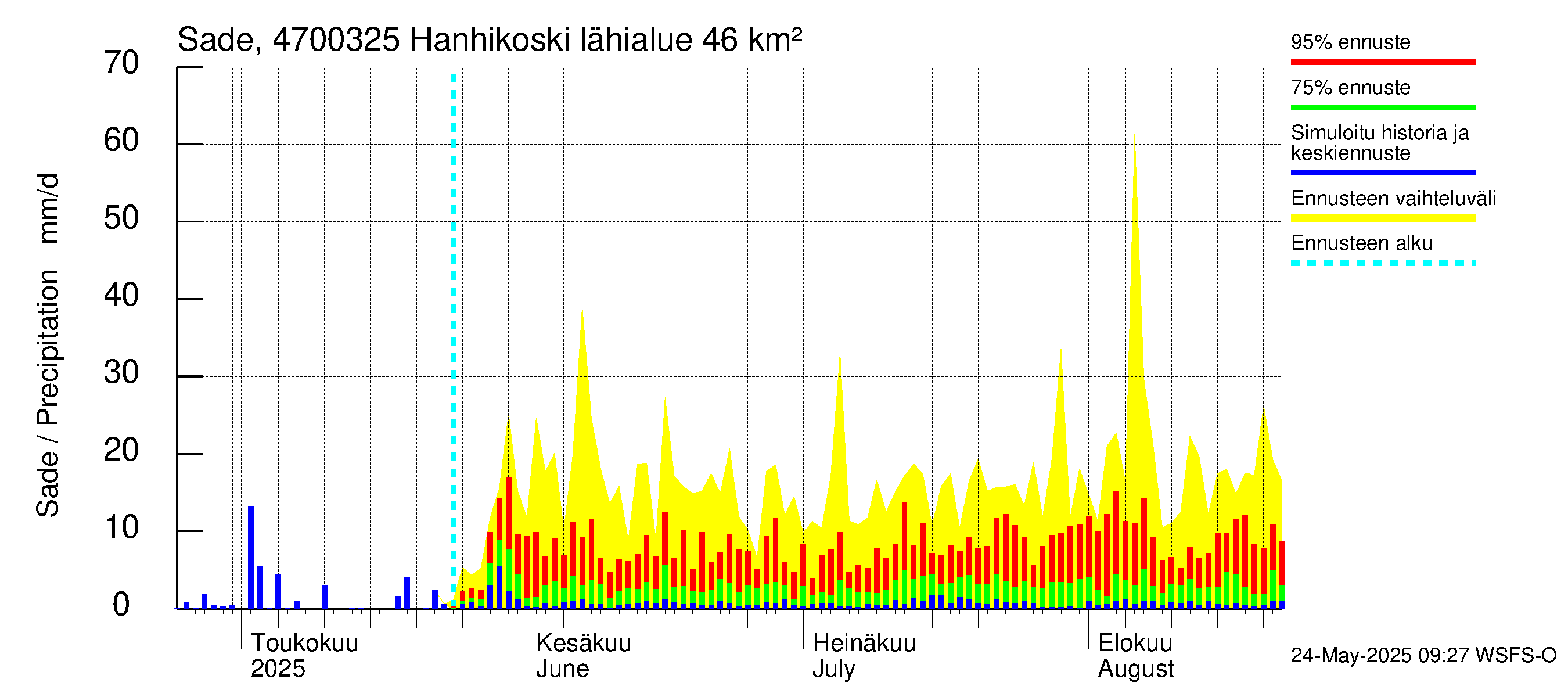 Ähtävänjoen vesistöalue - Hanhikoski: Sade