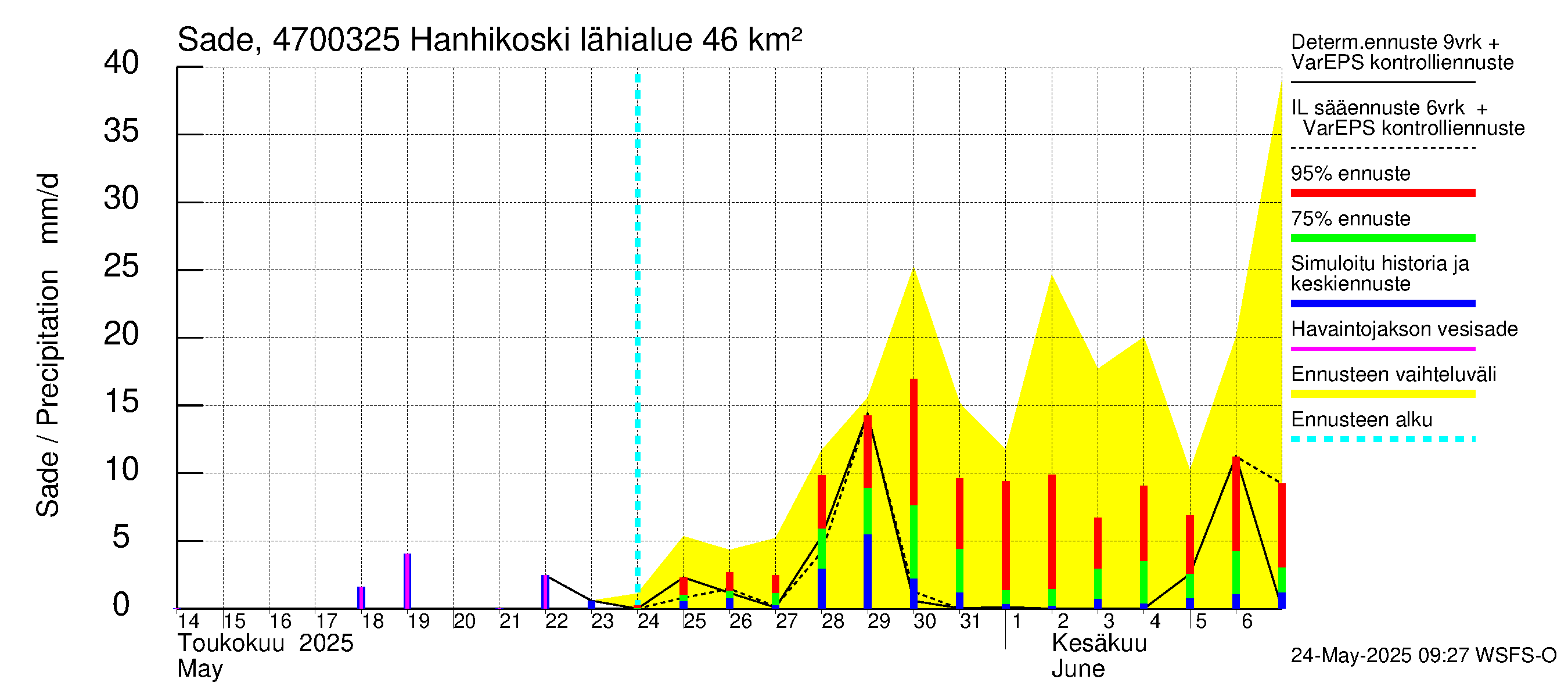 Ähtävänjoen vesistöalue - Hanhikoski: Sade