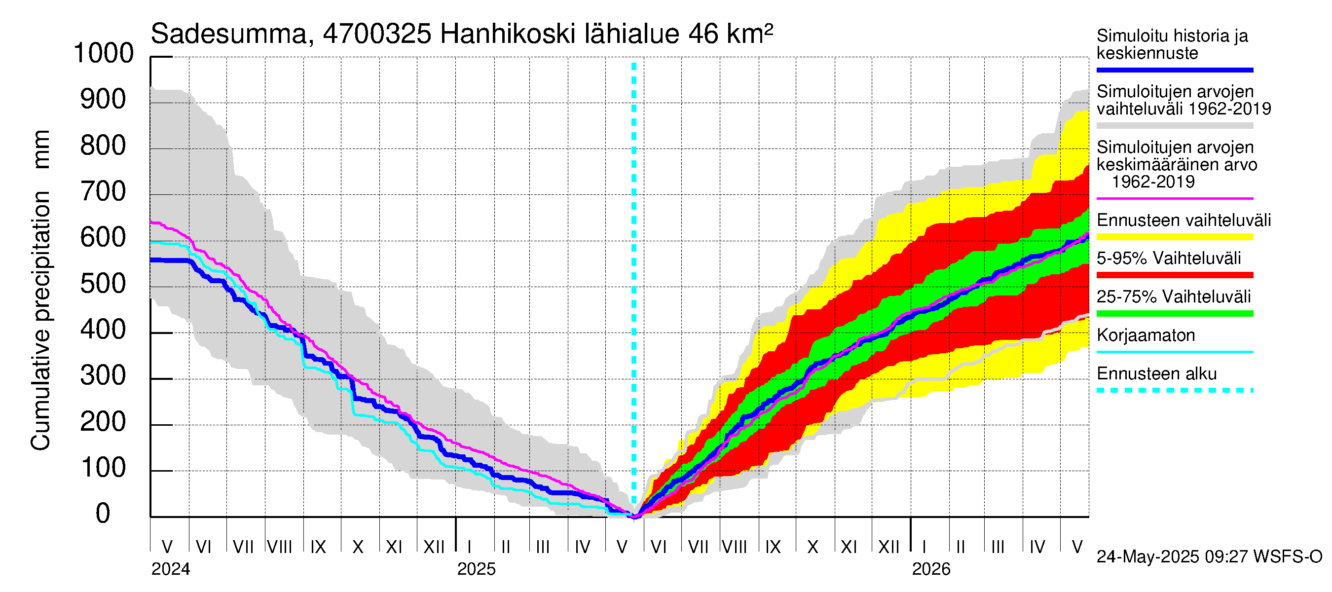 Ähtävänjoen vesistöalue - Hanhikoski: Sade - summa