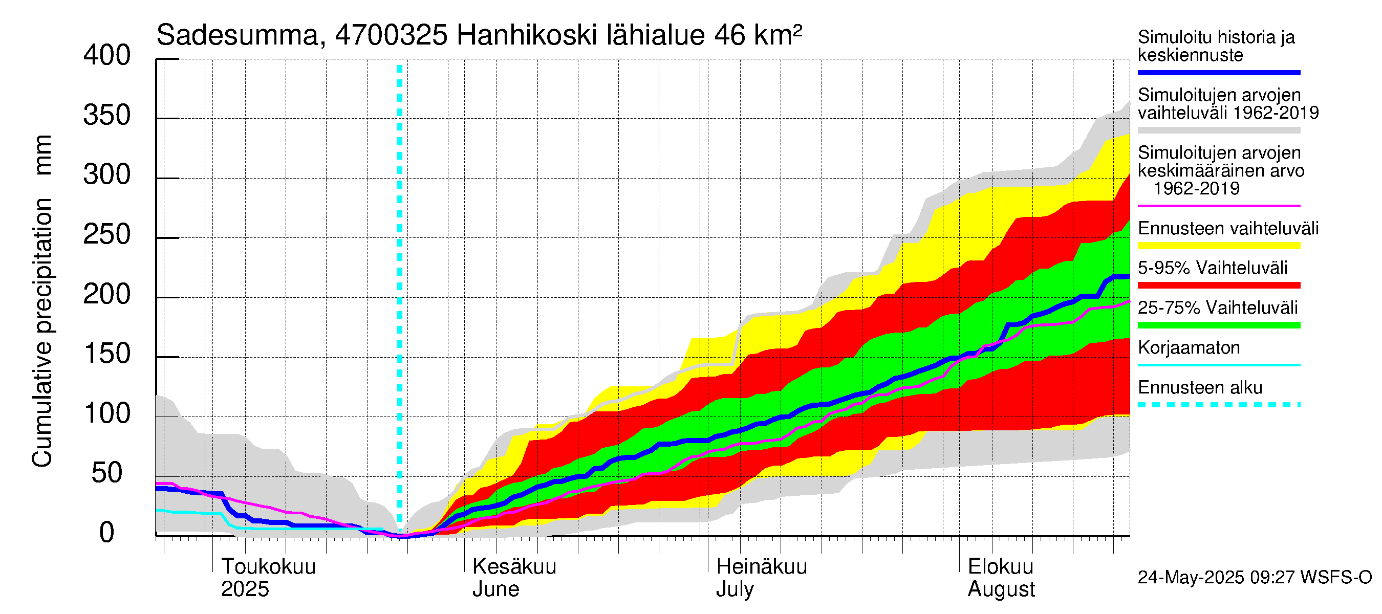 Ähtävänjoen vesistöalue - Hanhikoski: Sade - summa