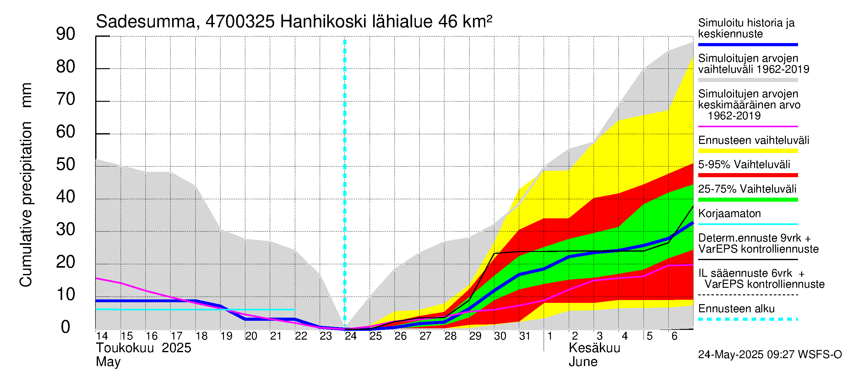 Ähtävänjoen vesistöalue - Hanhikoski: Sade - summa