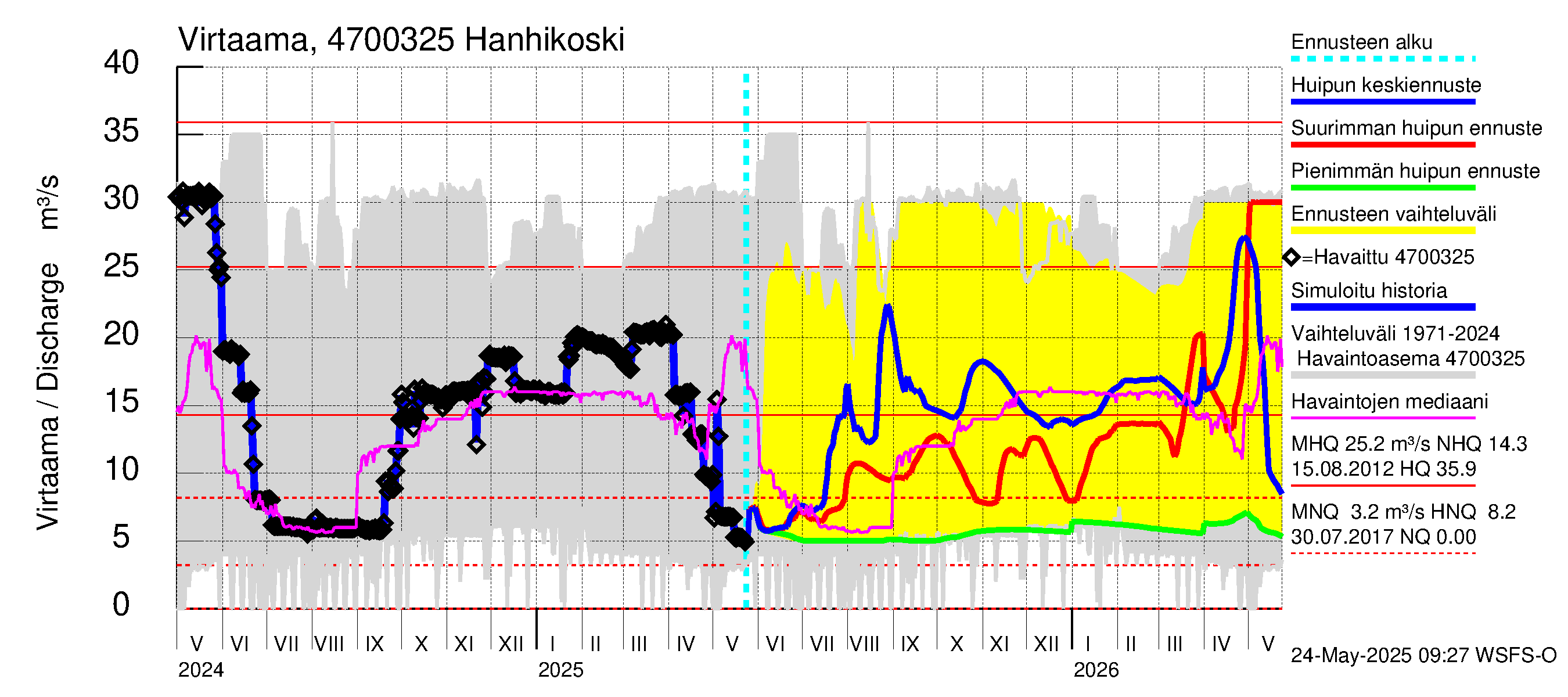 Ähtävänjoen vesistöalue - Hanhikoski: Virtaama / juoksutus - huippujen keski- ja ääriennusteet