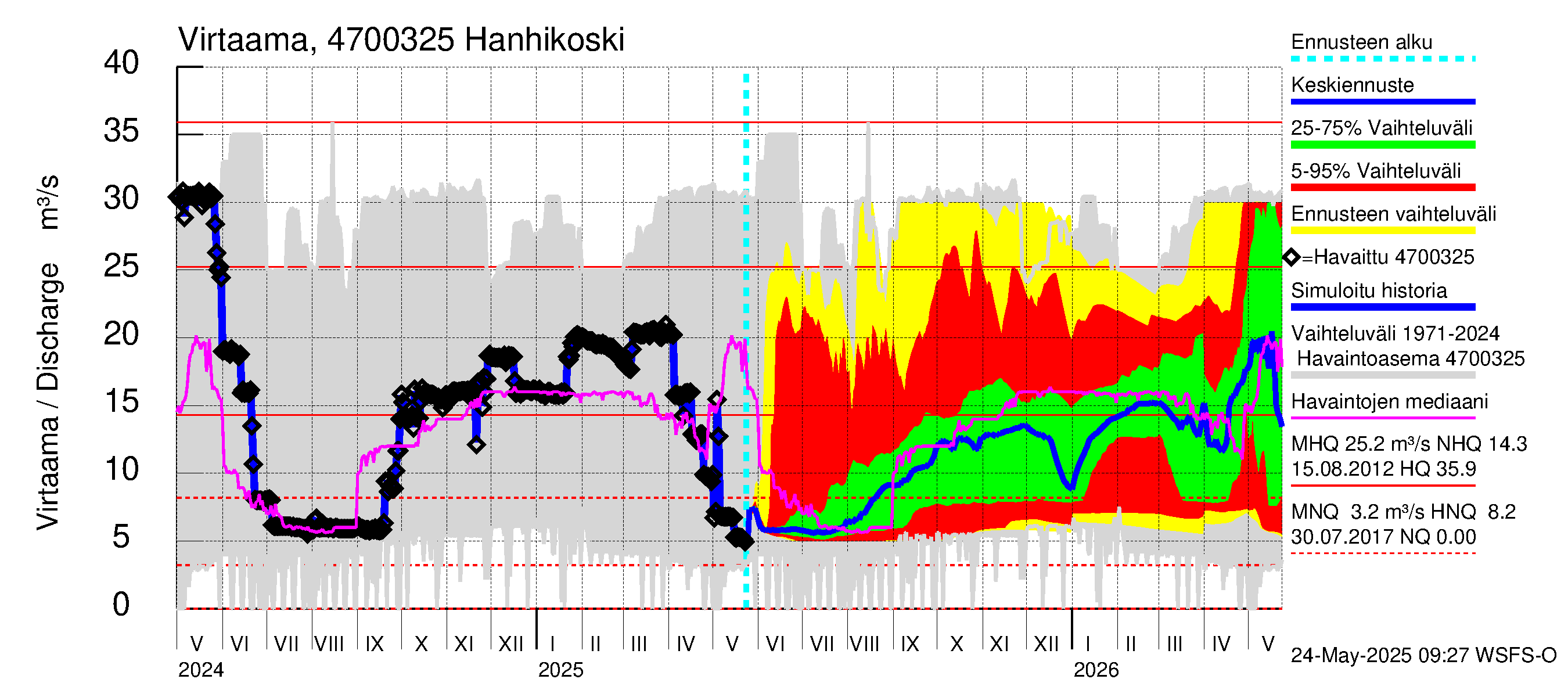 Ähtävänjoen vesistöalue - Hanhikoski: Virtaama / juoksutus - jakaumaennuste
