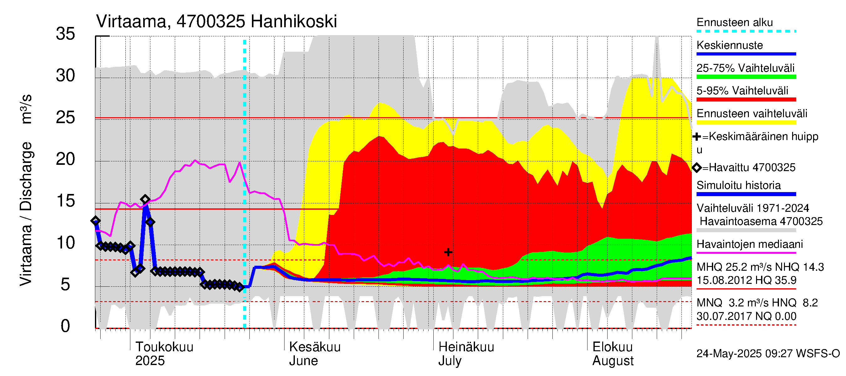 Ähtävänjoen vesistöalue - Hanhikoski: Virtaama / juoksutus - jakaumaennuste