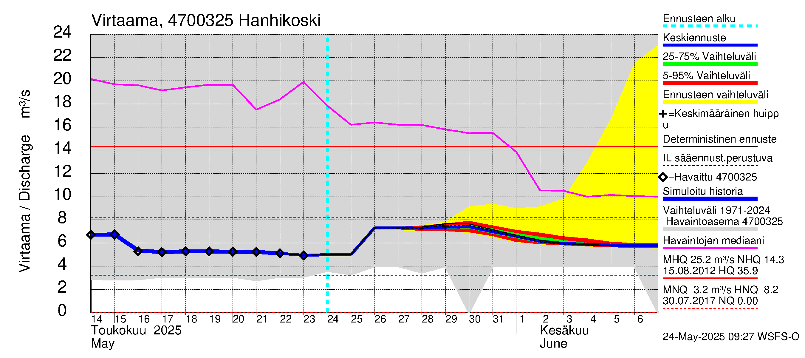 Ähtävänjoen vesistöalue - Hanhikoski: Virtaama / juoksutus - jakaumaennuste