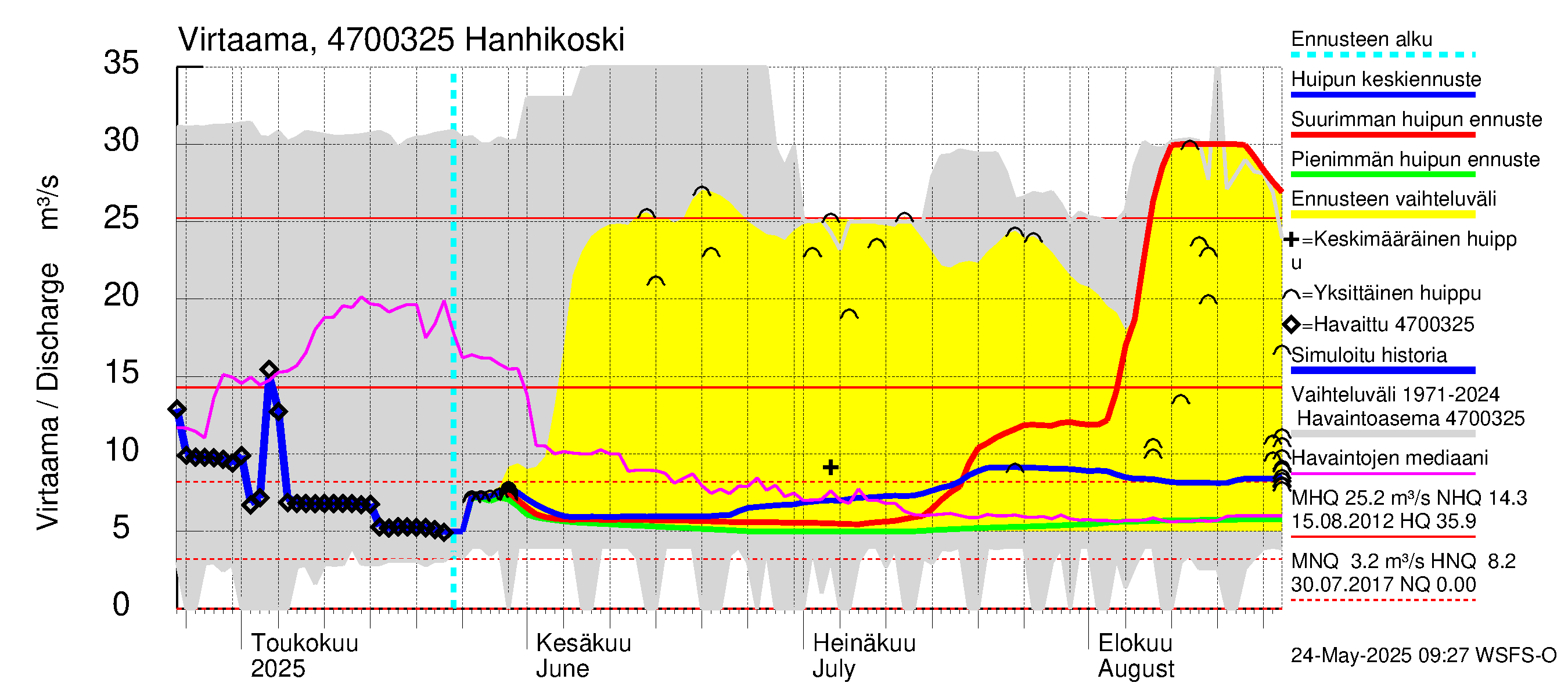Ähtävänjoen vesistöalue - Hanhikoski: Virtaama / juoksutus - huippujen keski- ja ääriennusteet