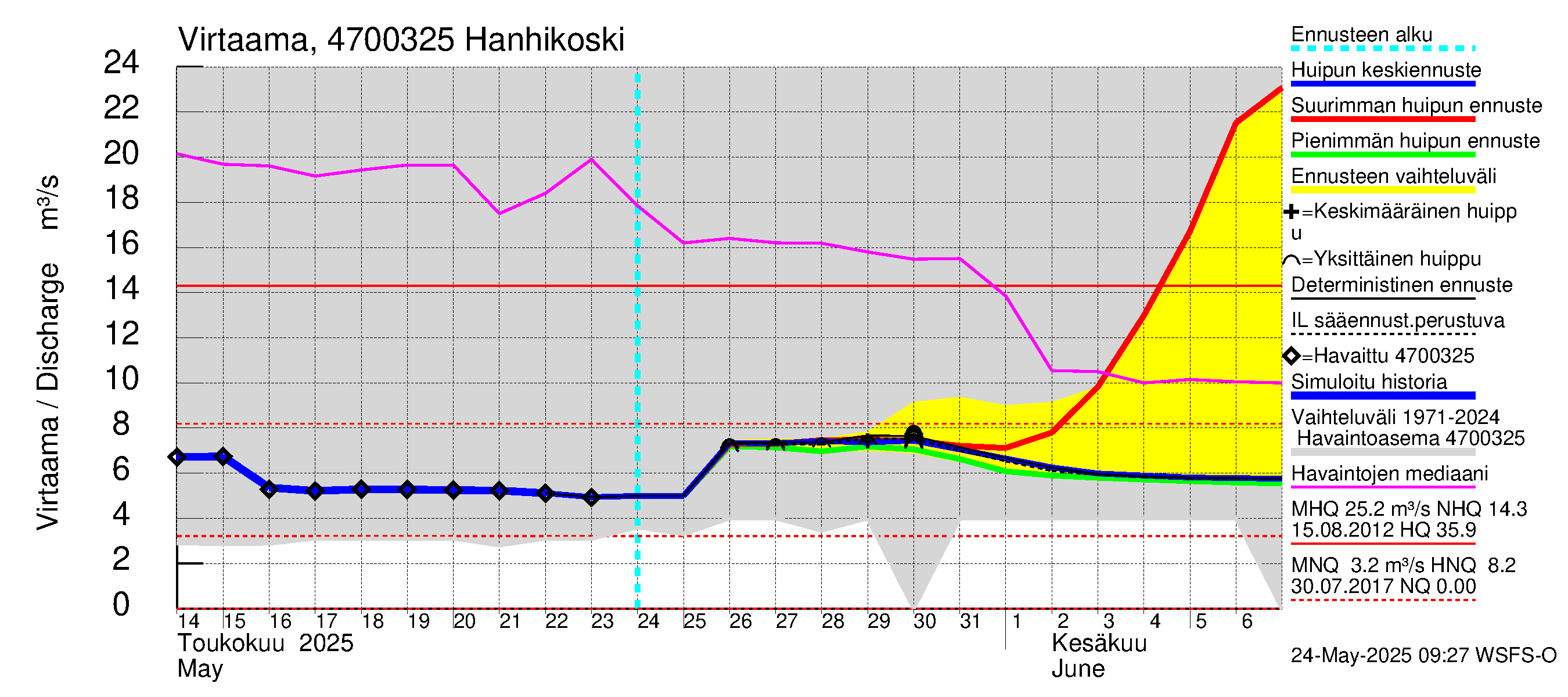 Ähtävänjoen vesistöalue - Hanhikoski: Virtaama / juoksutus - huippujen keski- ja ääriennusteet