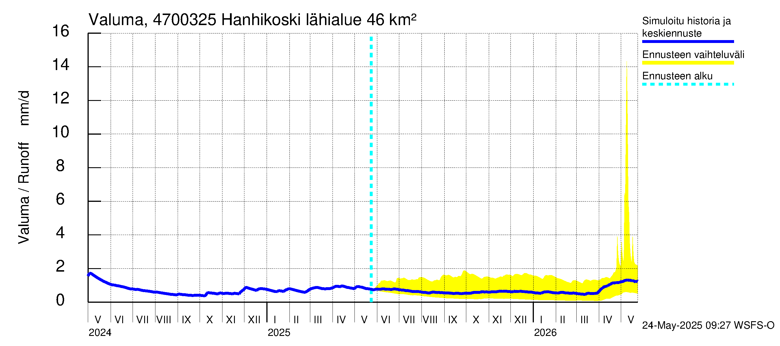 Ähtävänjoen vesistöalue - Hanhikoski: Valuma